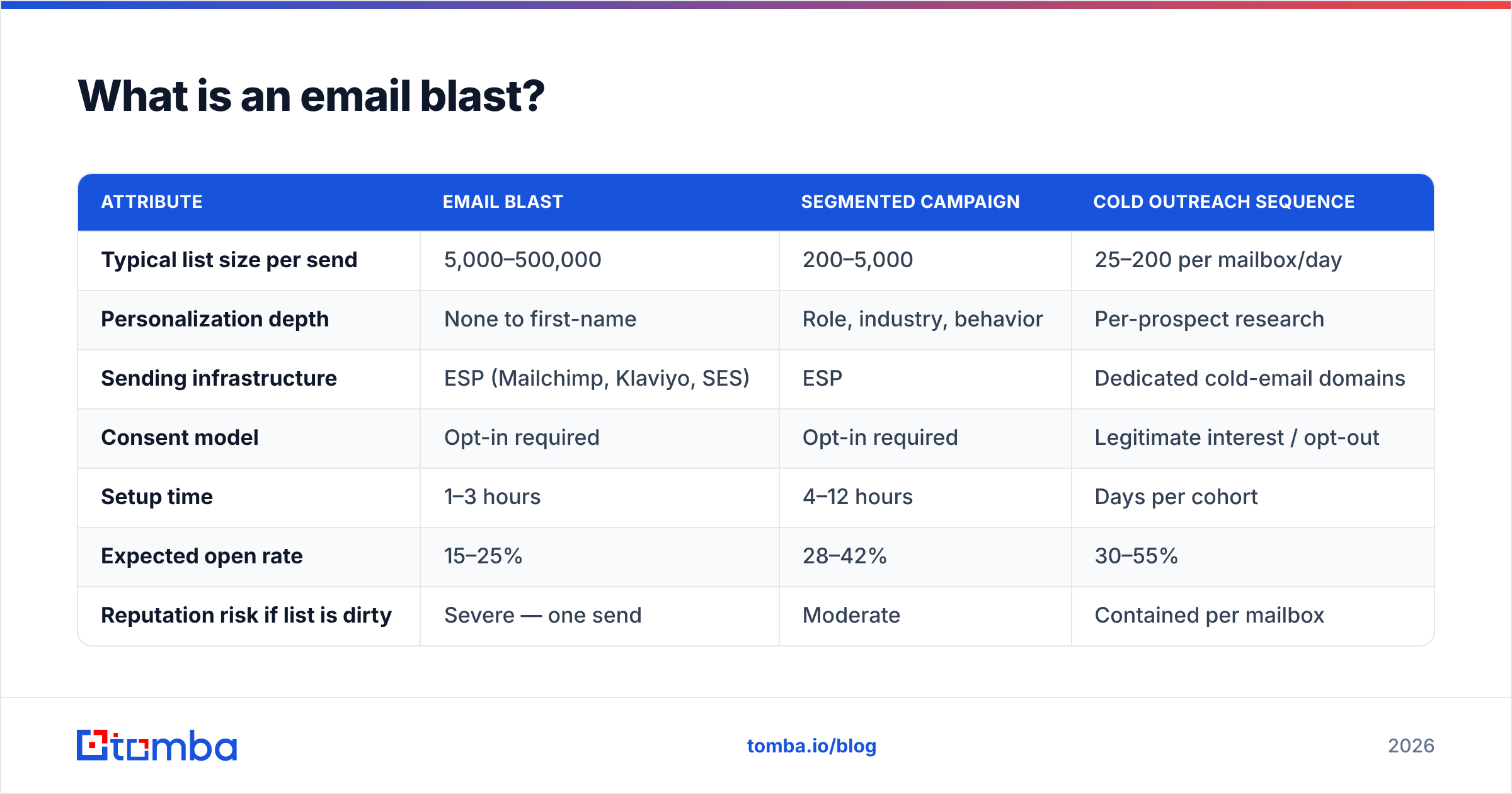 Diagram: What is an email blast