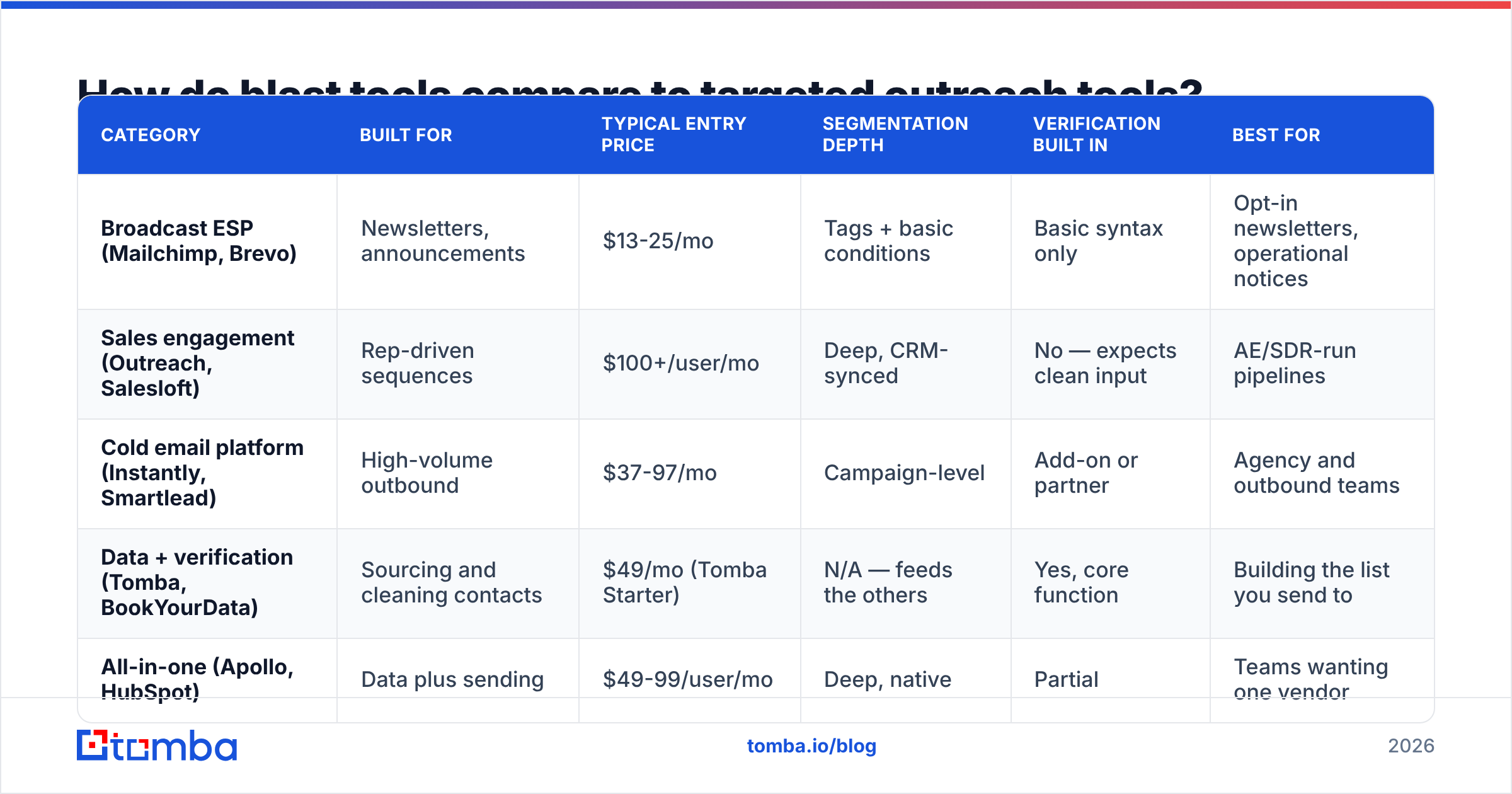 Diagram: How do blast tools compare to targeted outreach tools