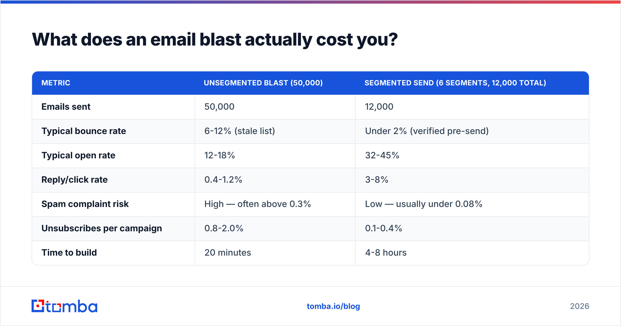 Diagram: What does an email blast actually cost you