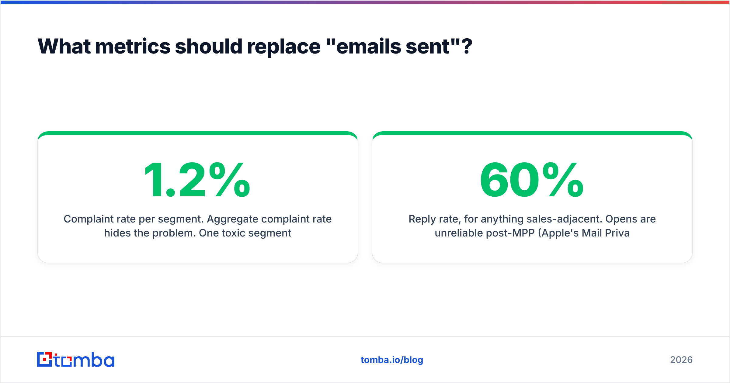 Diagram: What metrics should replace "emails sent"