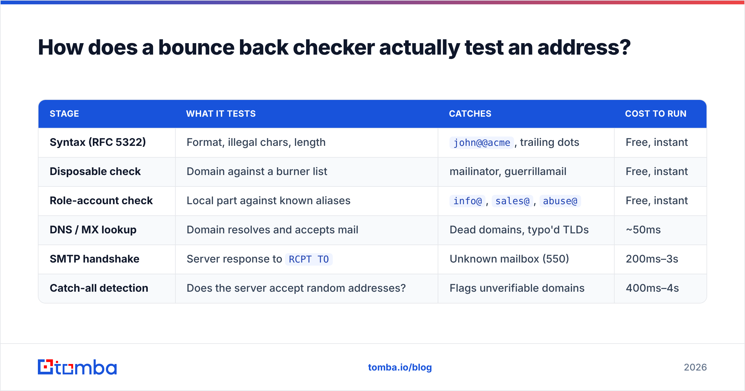 Diagram: How does a bounce back checker actually test an address