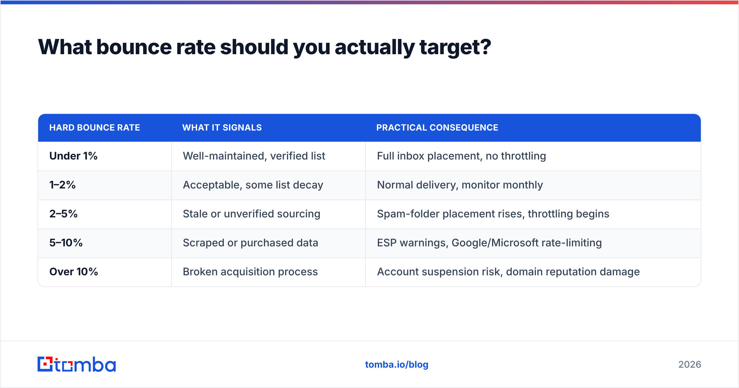 Diagram: What bounce rate should you actually target