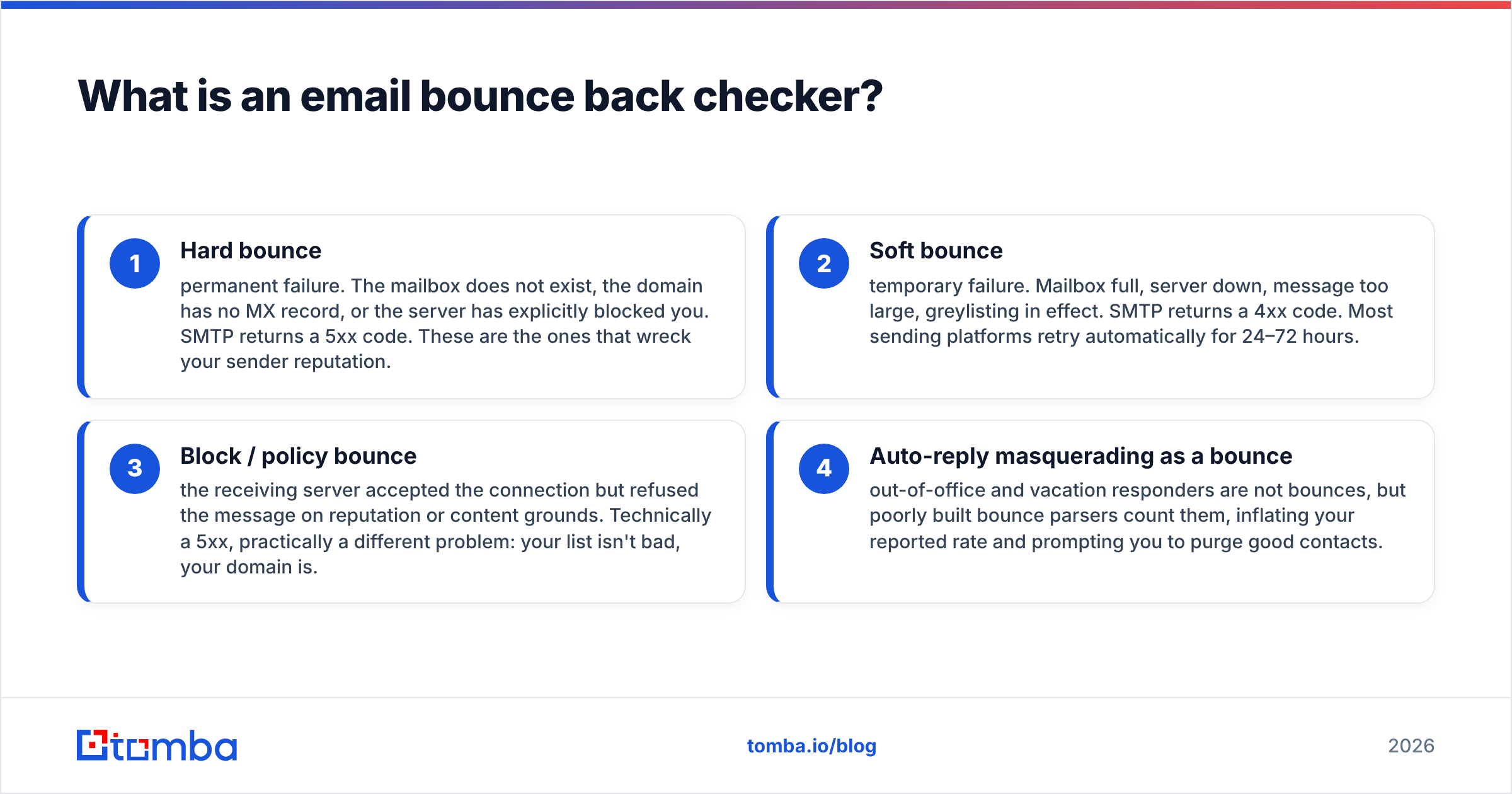 Diagram: What is an email bounce back checker