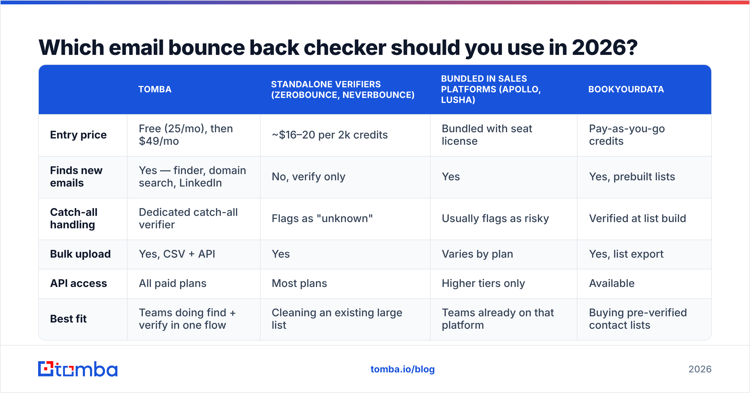 Diagram: Which email bounce back checker should you use in 2026