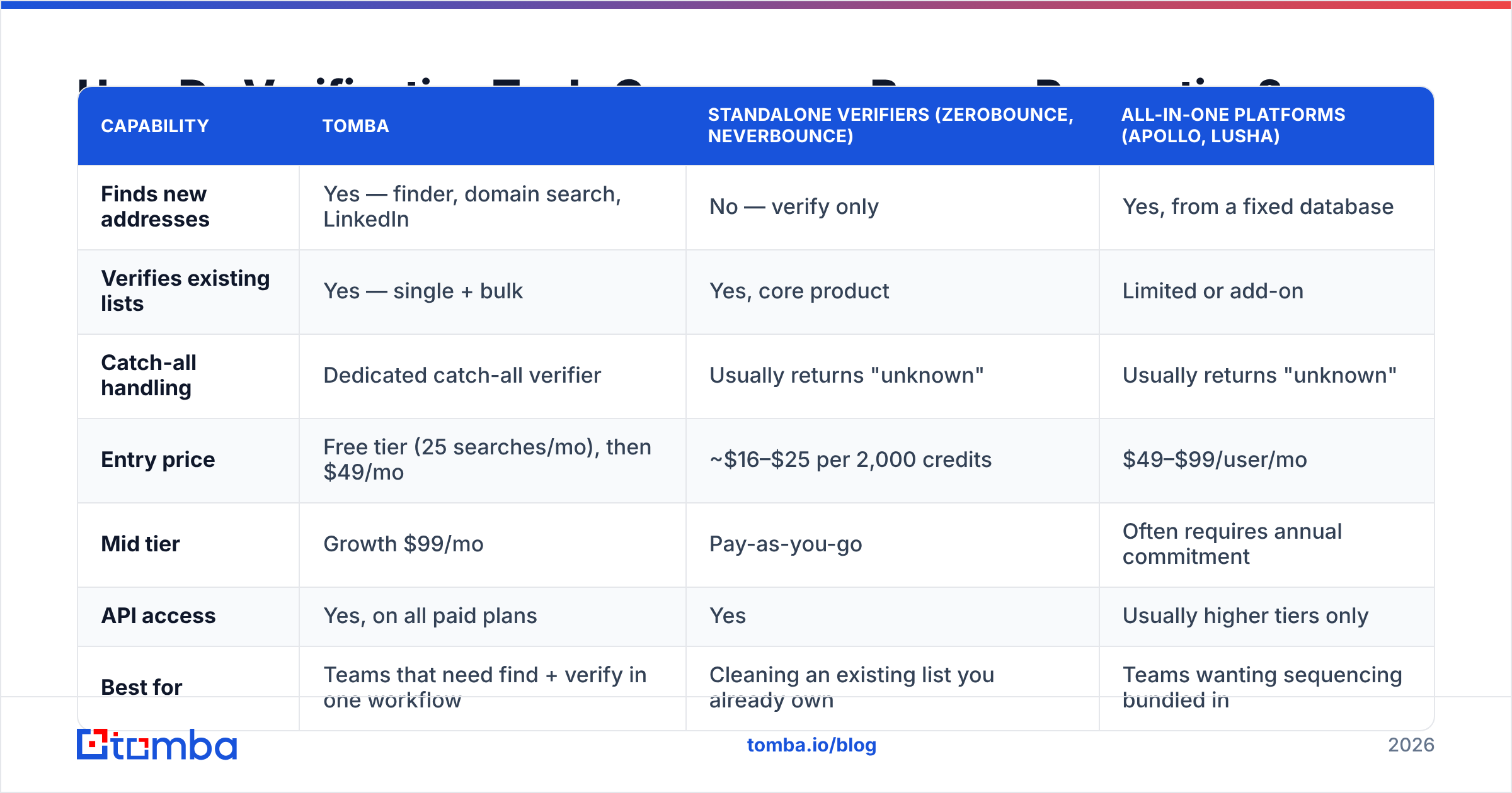Diagram: How Do Verification Tools Compare on Bounce Prevention