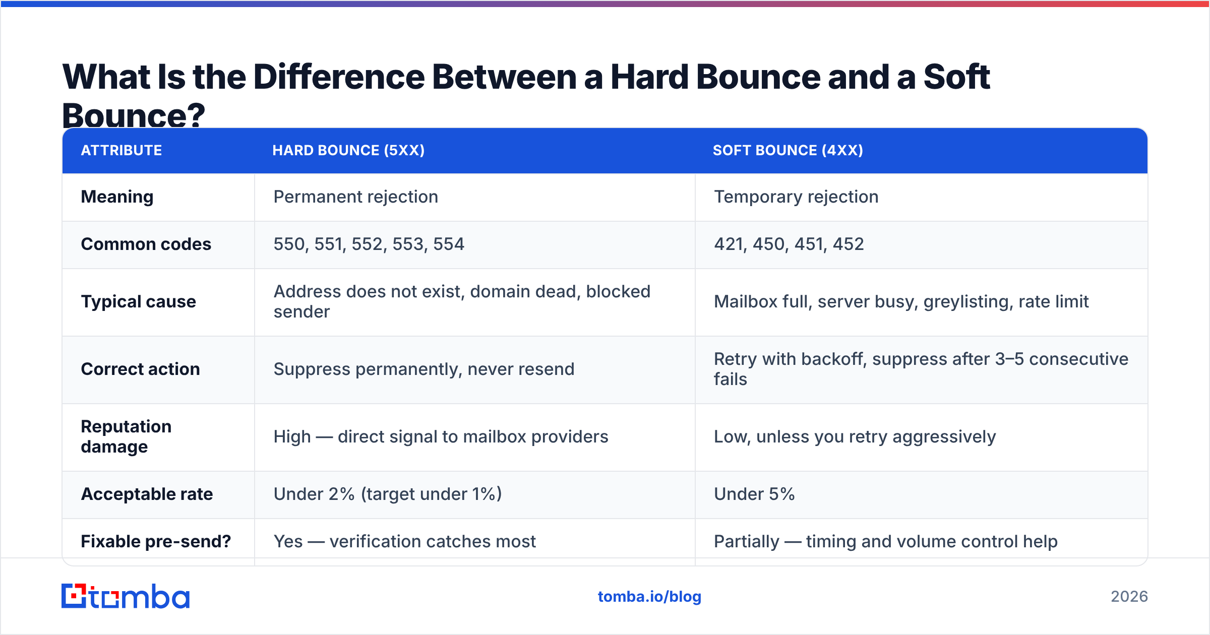Diagram: What Is the Difference Between a Hard Bounce and a Soft Bounce