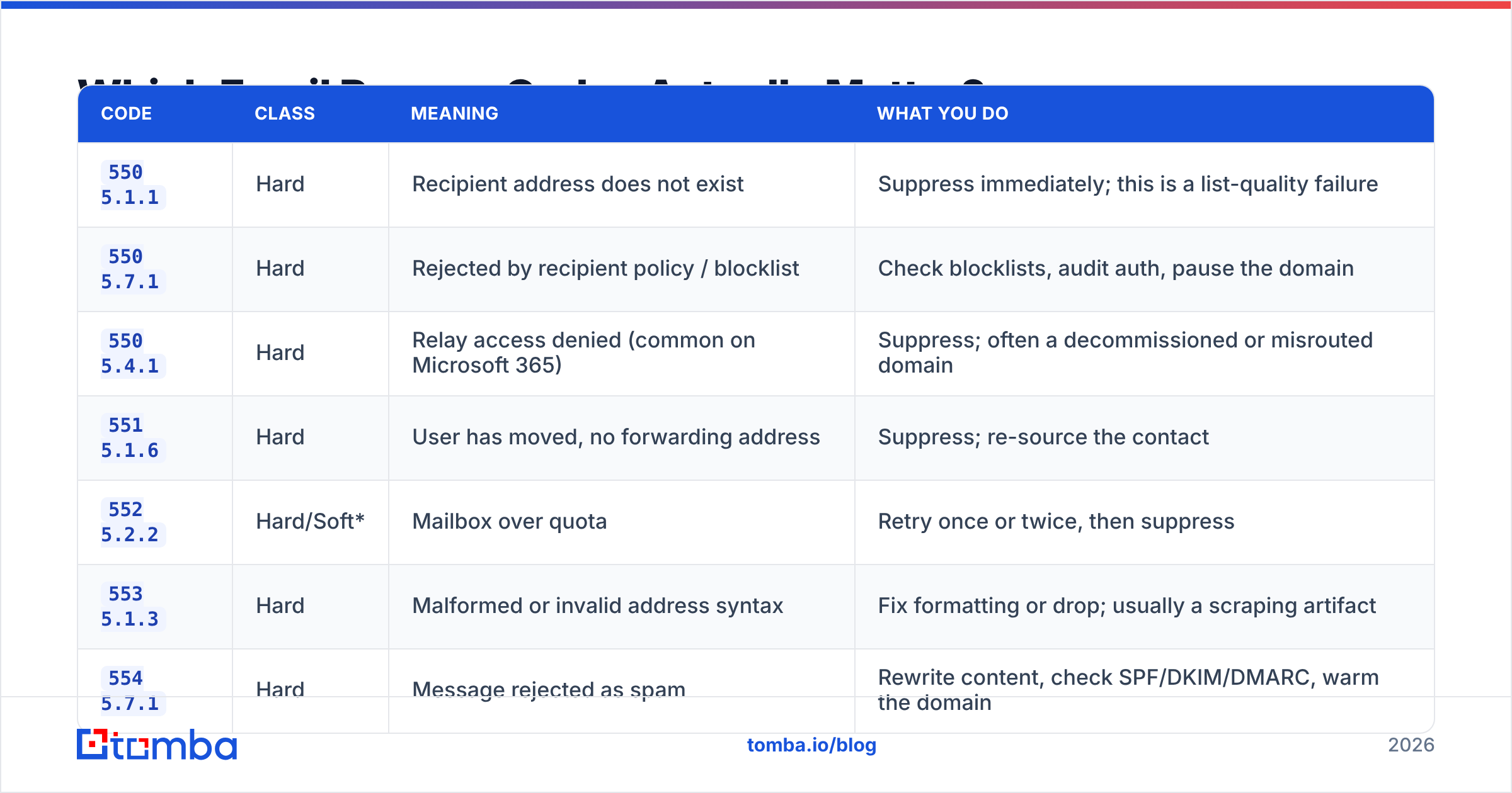Diagram: Which Email Bounce Codes Actually Matter