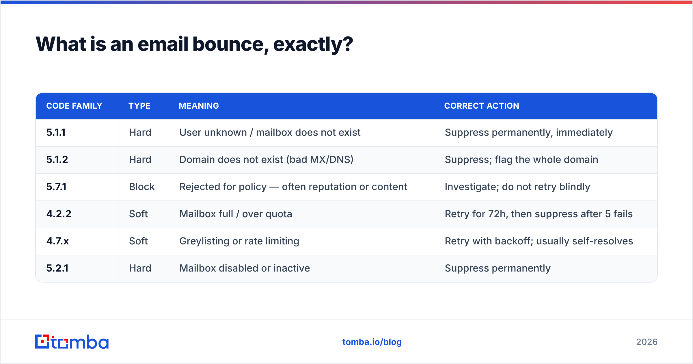 Diagram: what an email bounce is at the SMTP protocol level