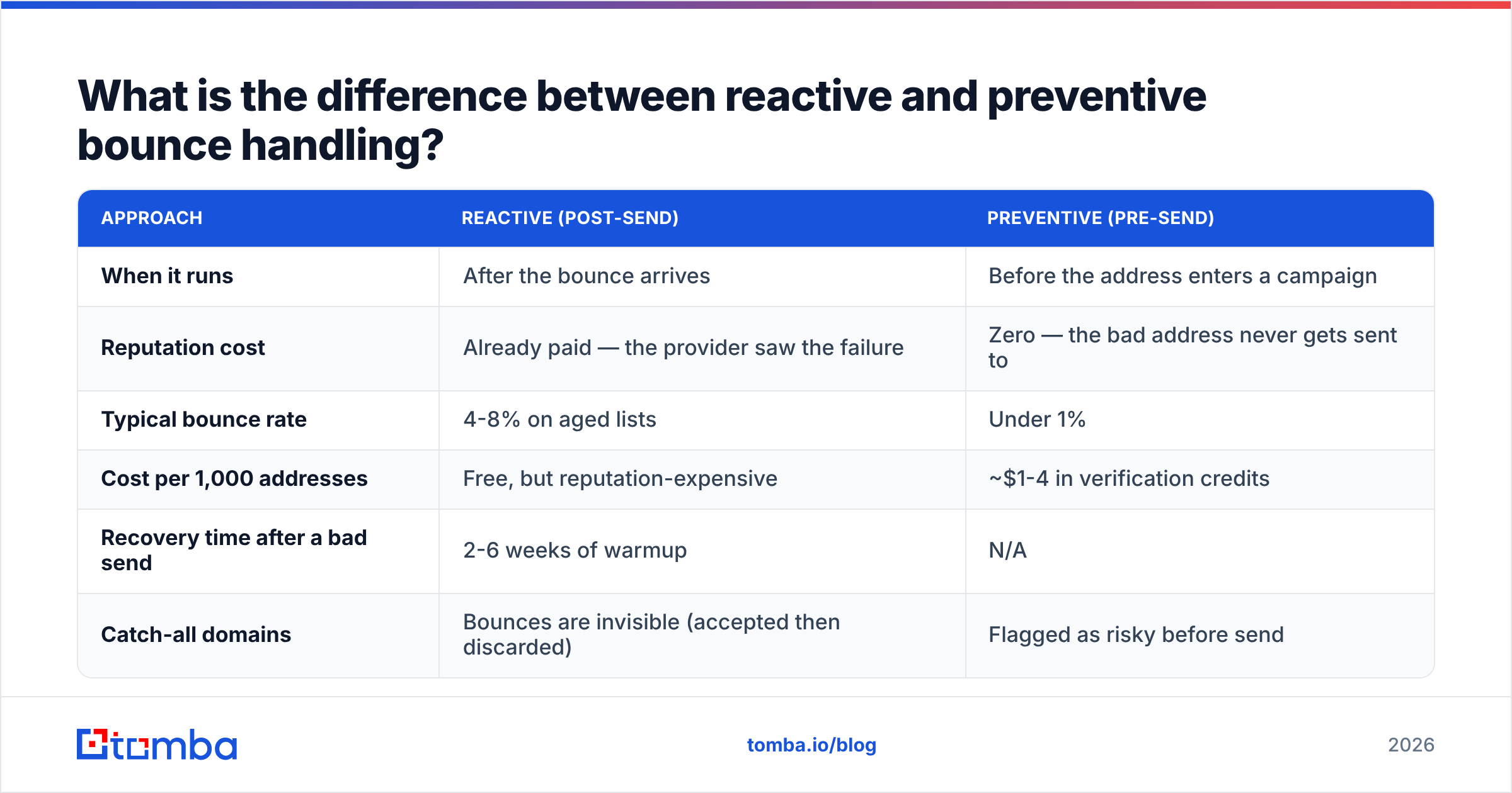 Reactive vs preventive email bounce handling compared side by side