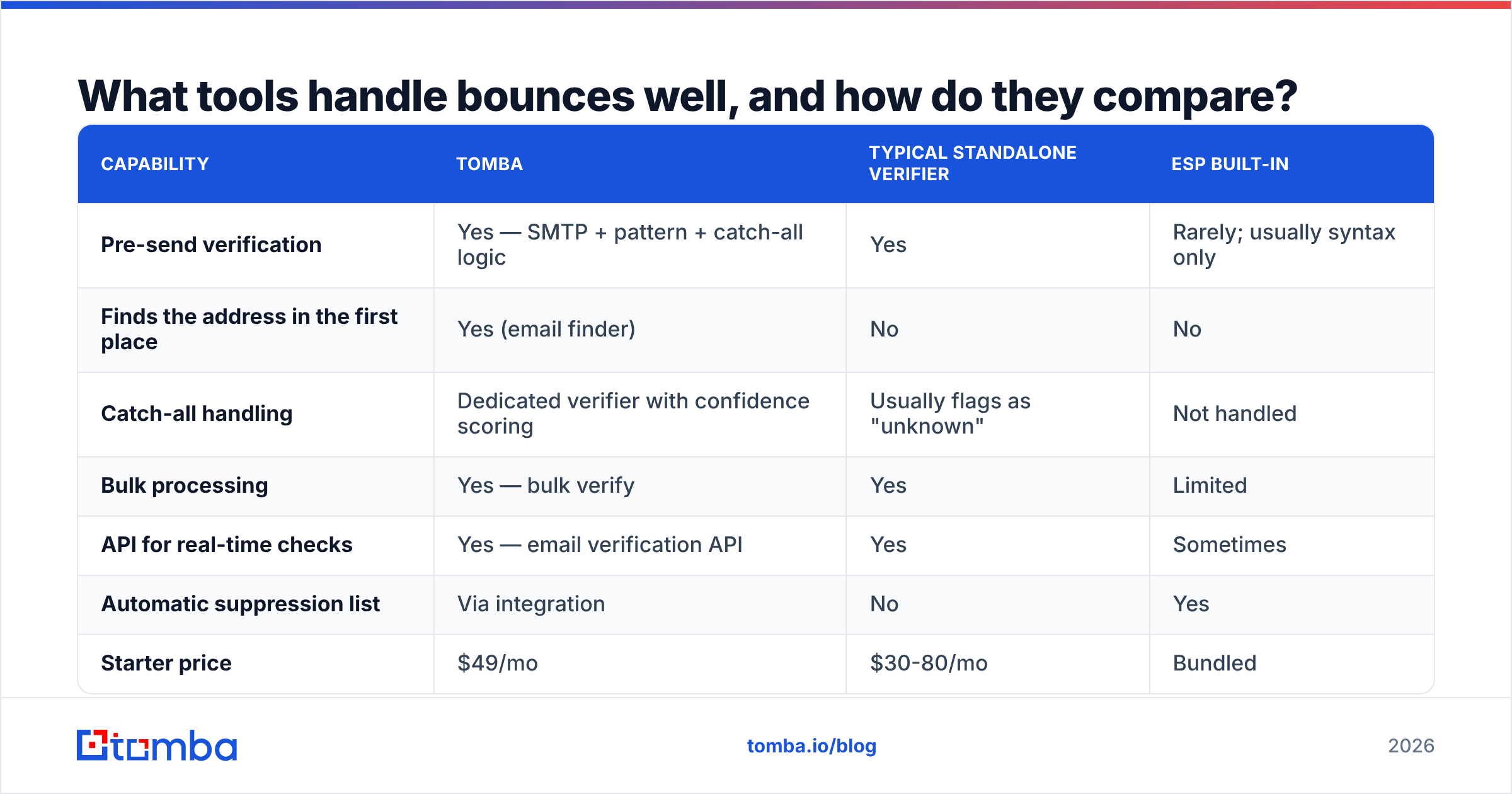 Tool comparison for email bounce handling and pre-send verification