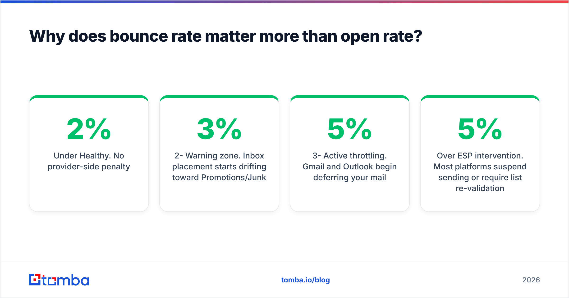Diagram: why bounce rate outranks open rate as a sender signal