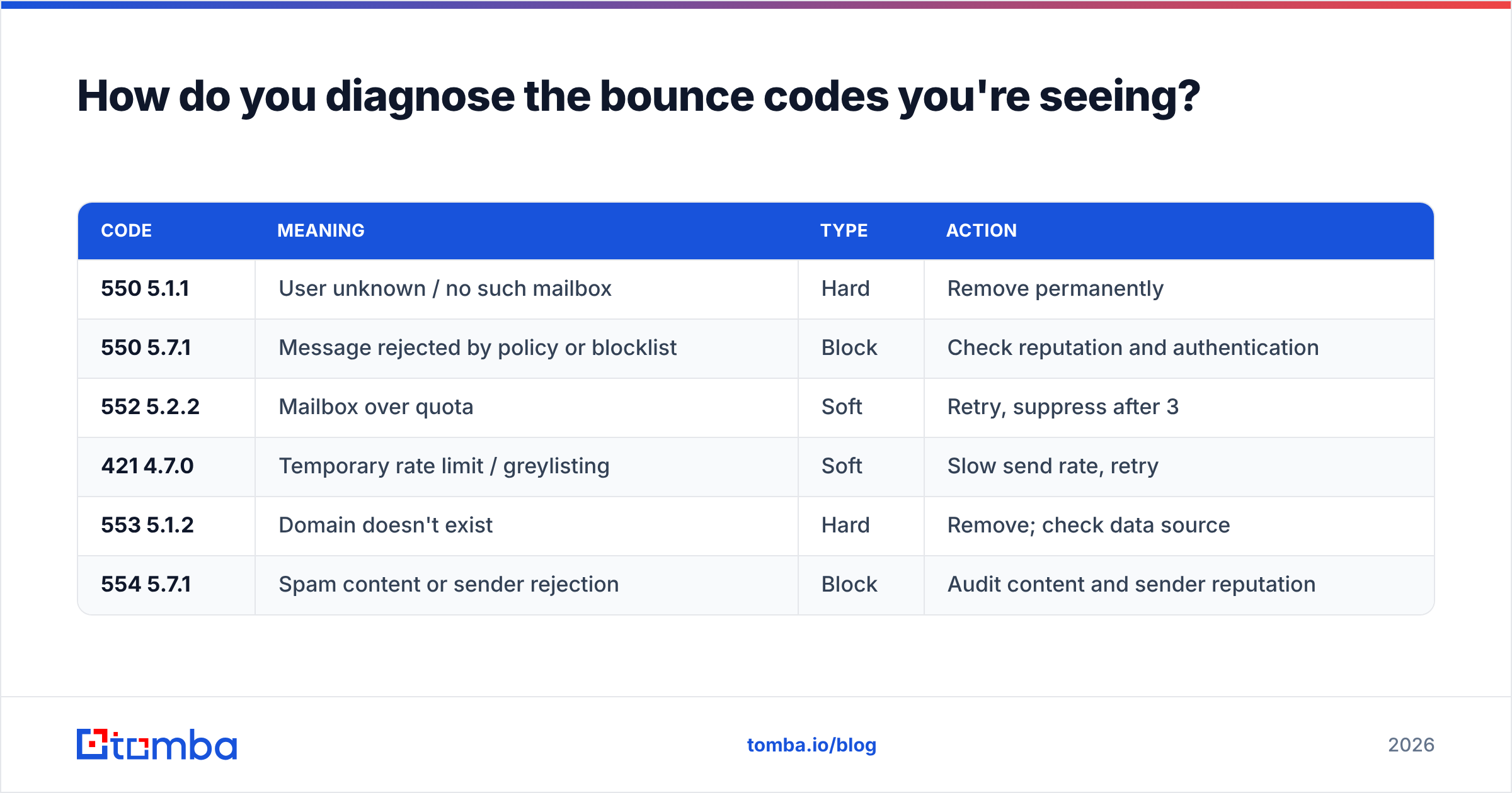 Diagram: How do you diagnose the bounce codes you're seeing