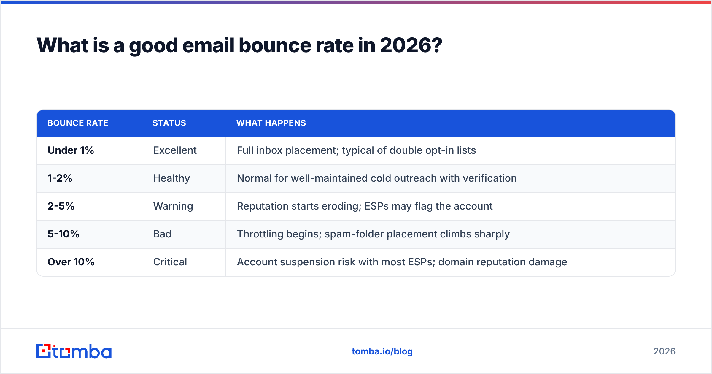 Diagram: What is a good email bounce rate in 2026
