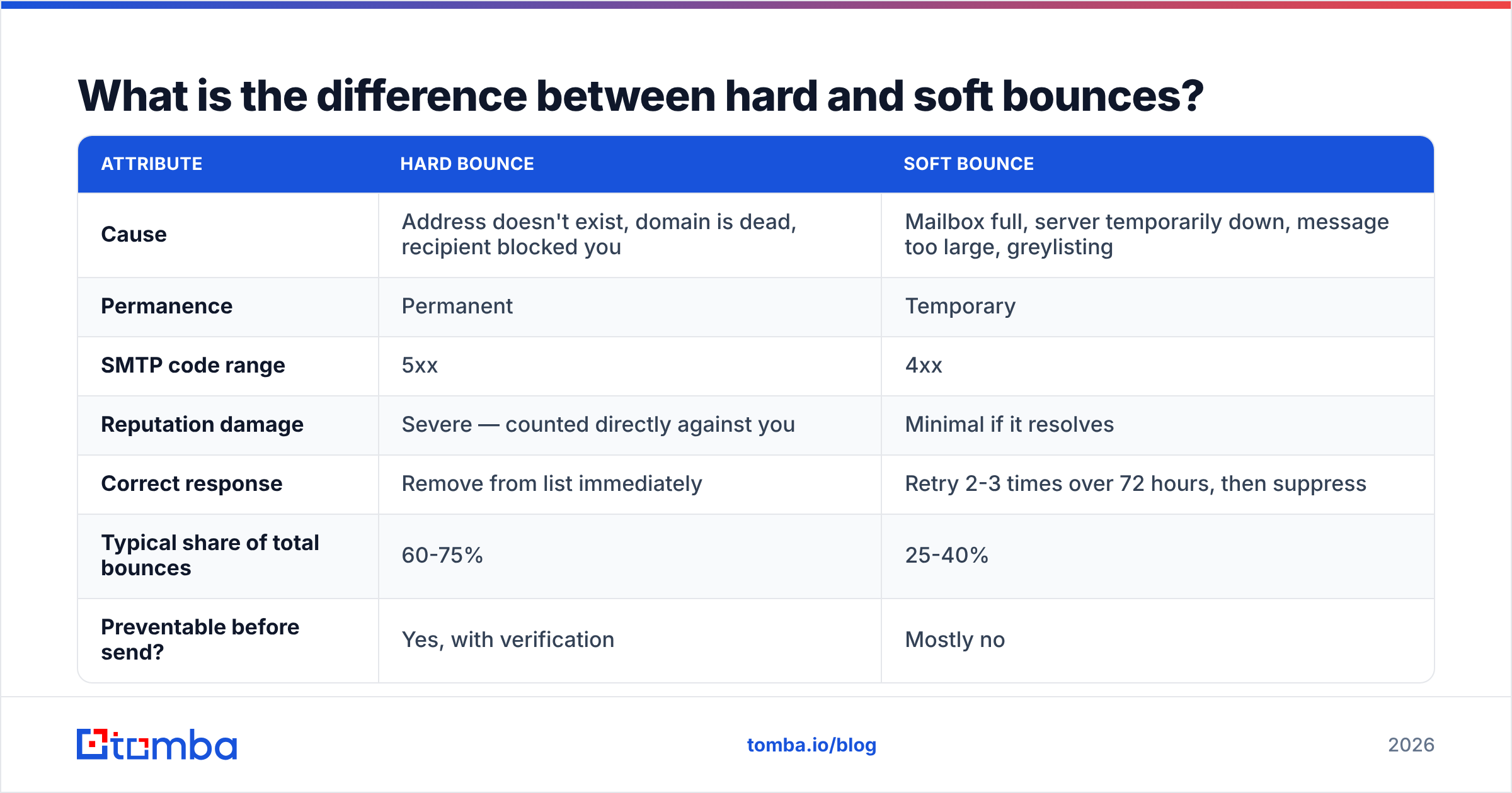 Diagram: What is the difference between hard and soft bounces