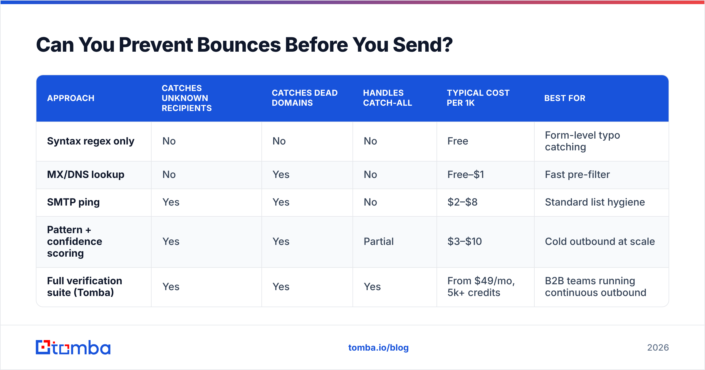 Diagram: Can You Prevent Bounces Before You Send