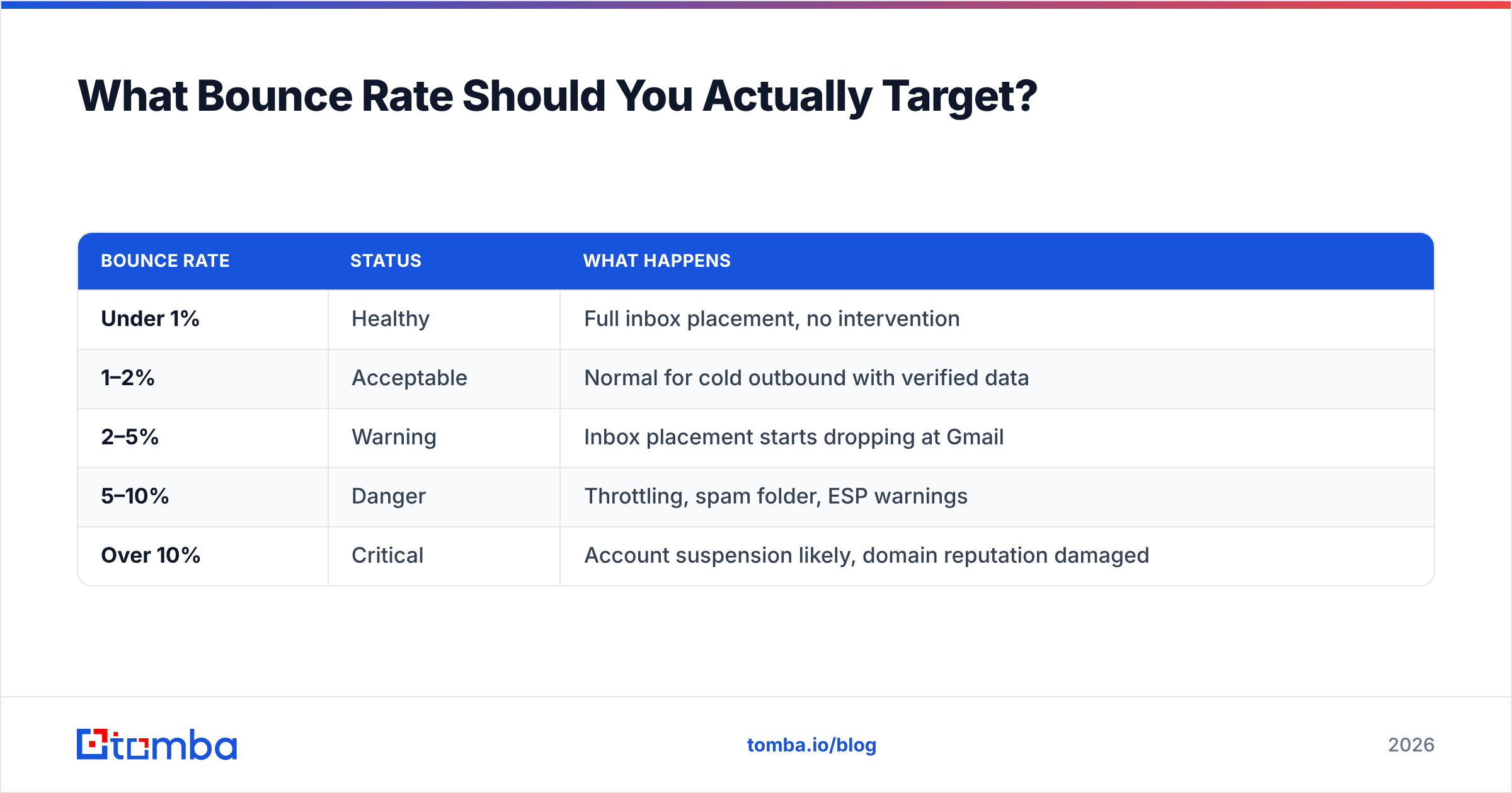 Diagram: What Bounce Rate Should You Actually Target