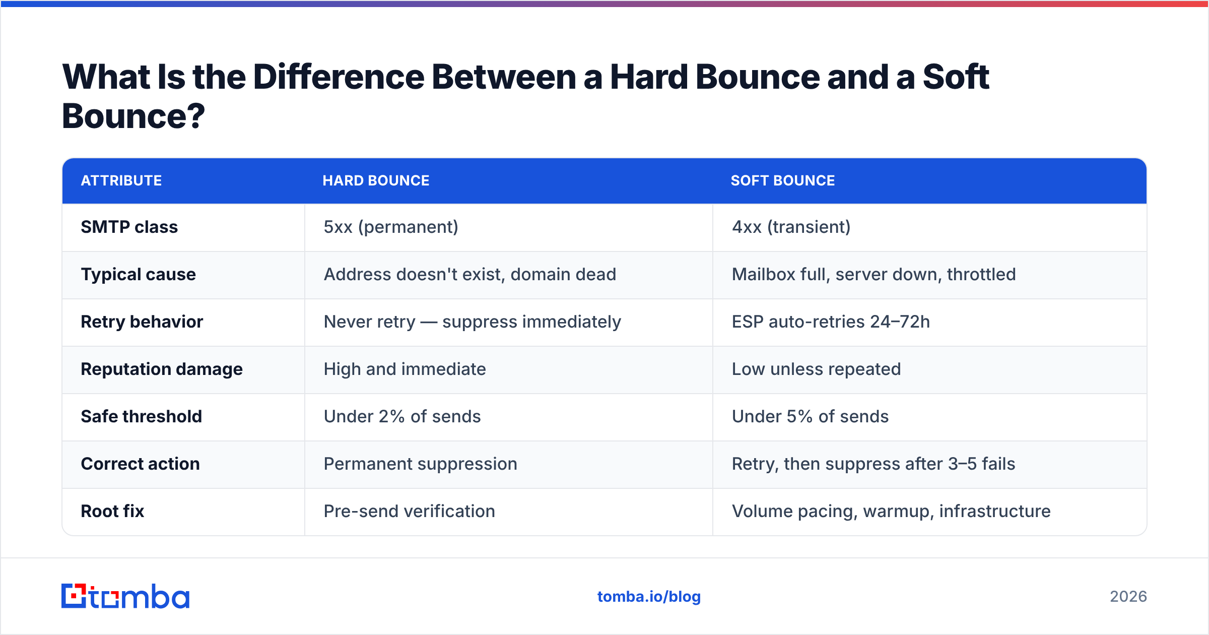 Diagram: What Is the Difference Between a Hard Bounce and a Soft Bounce
