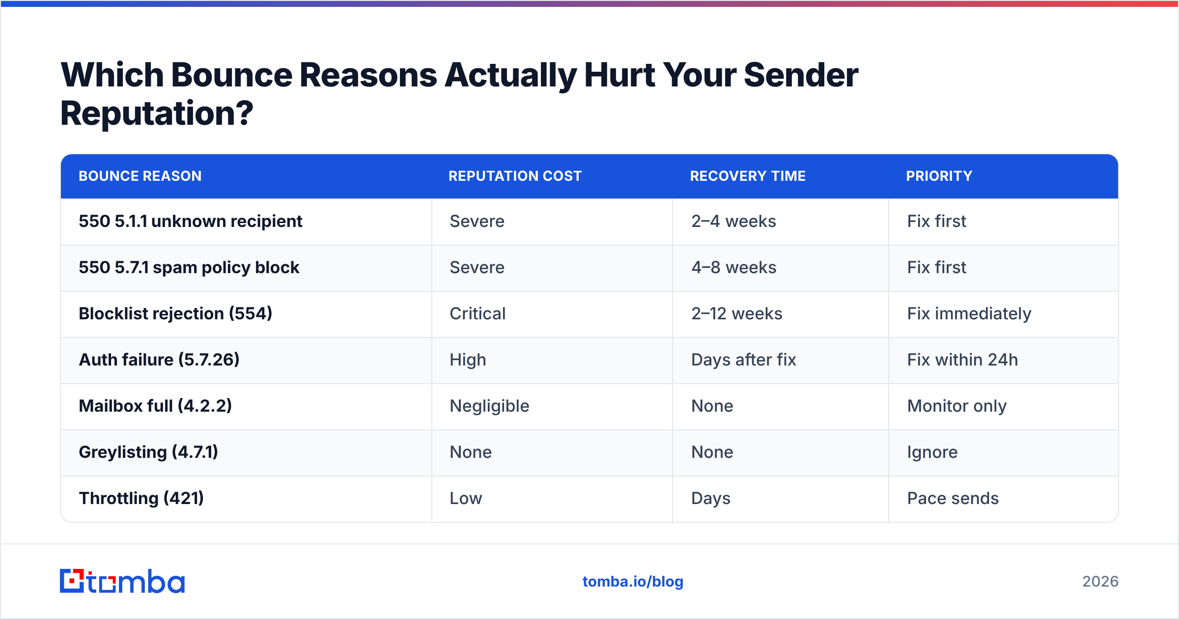 Diagram: Which Bounce Reasons Actually Hurt Your Sender Reputation