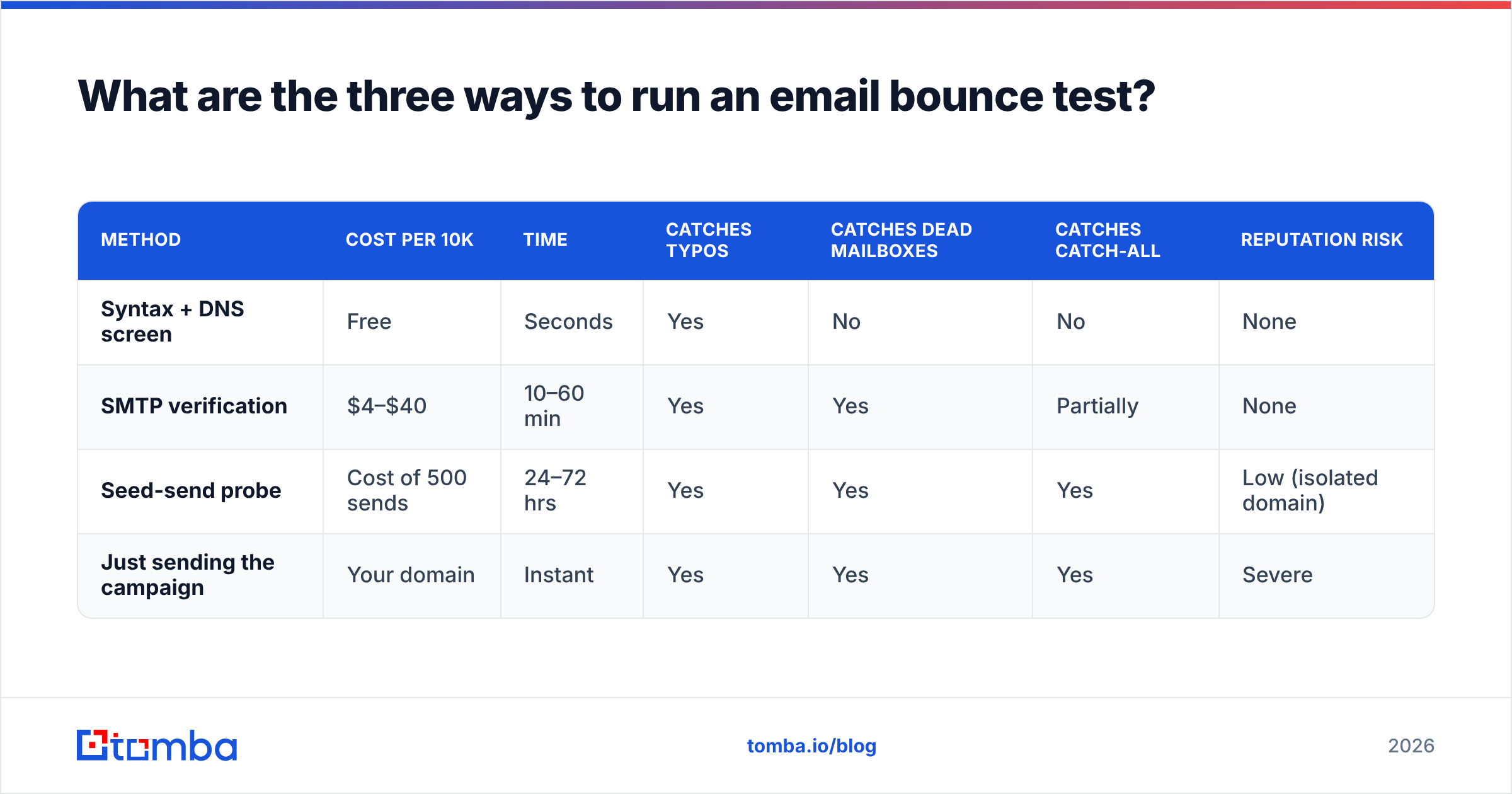 Diagram: What are the three ways to run an email bounce test