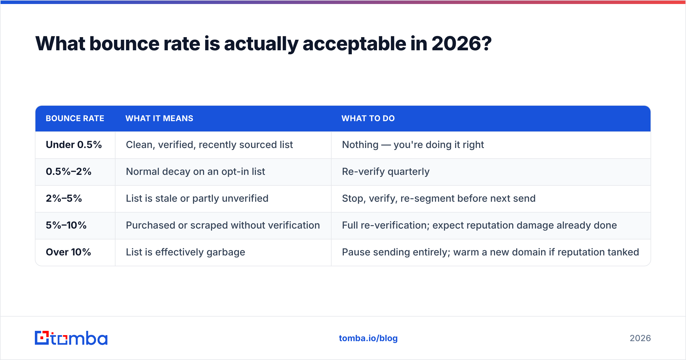 Diagram: What bounce rate is actually acceptable in 2026