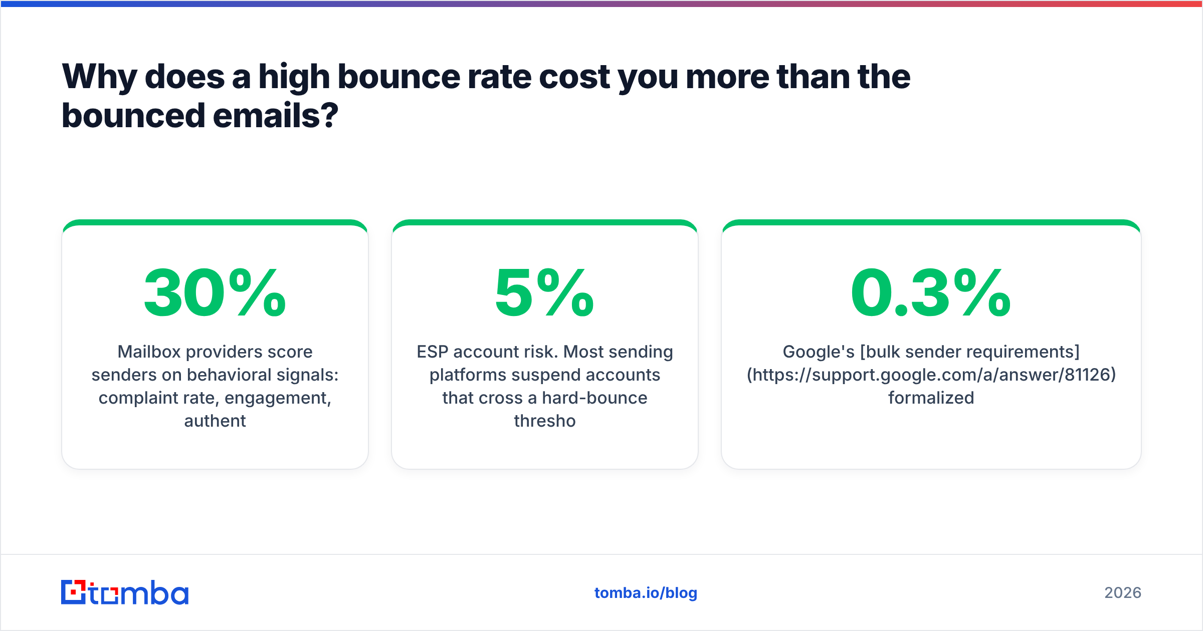 Diagram: Why does a high bounce rate cost you more than the bounced emails