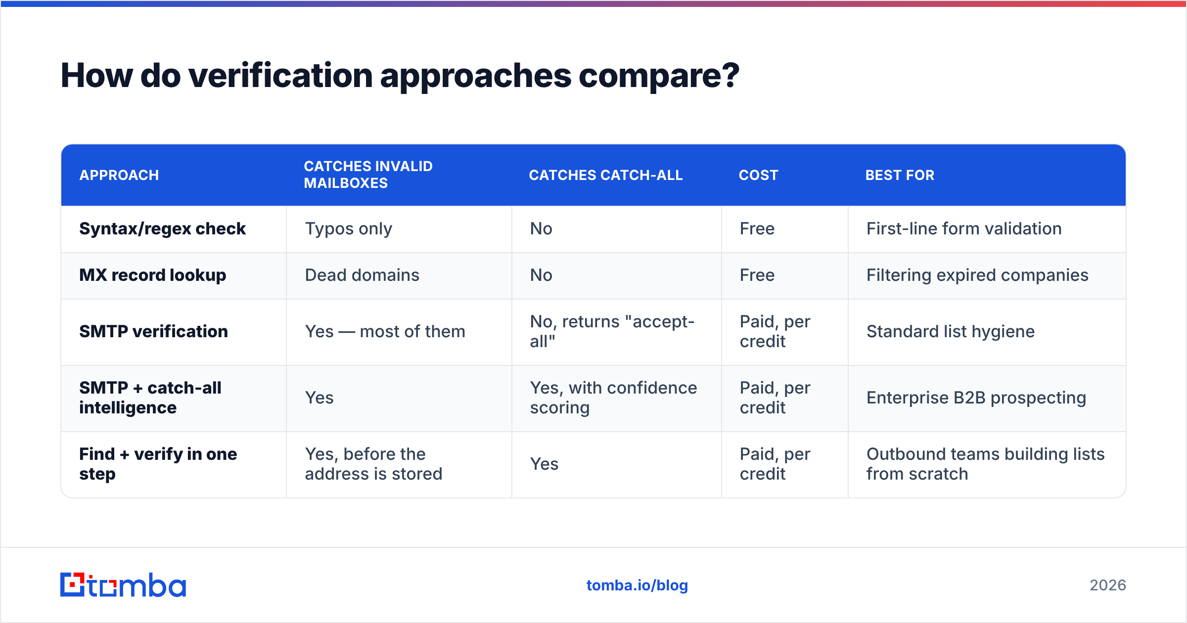 Diagram: How do verification approaches compare