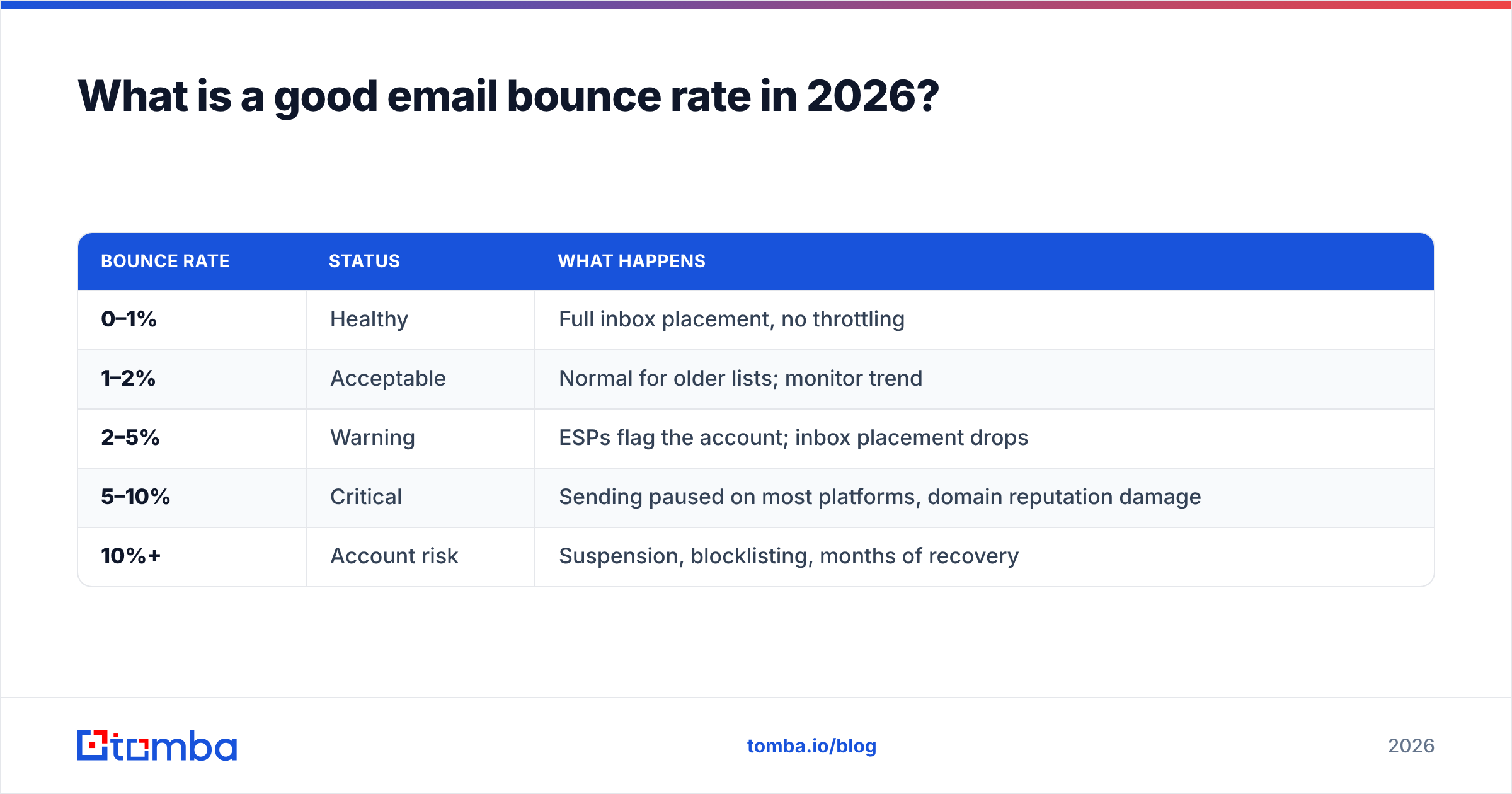 Diagram: What is a good email bounce rate in 2026
