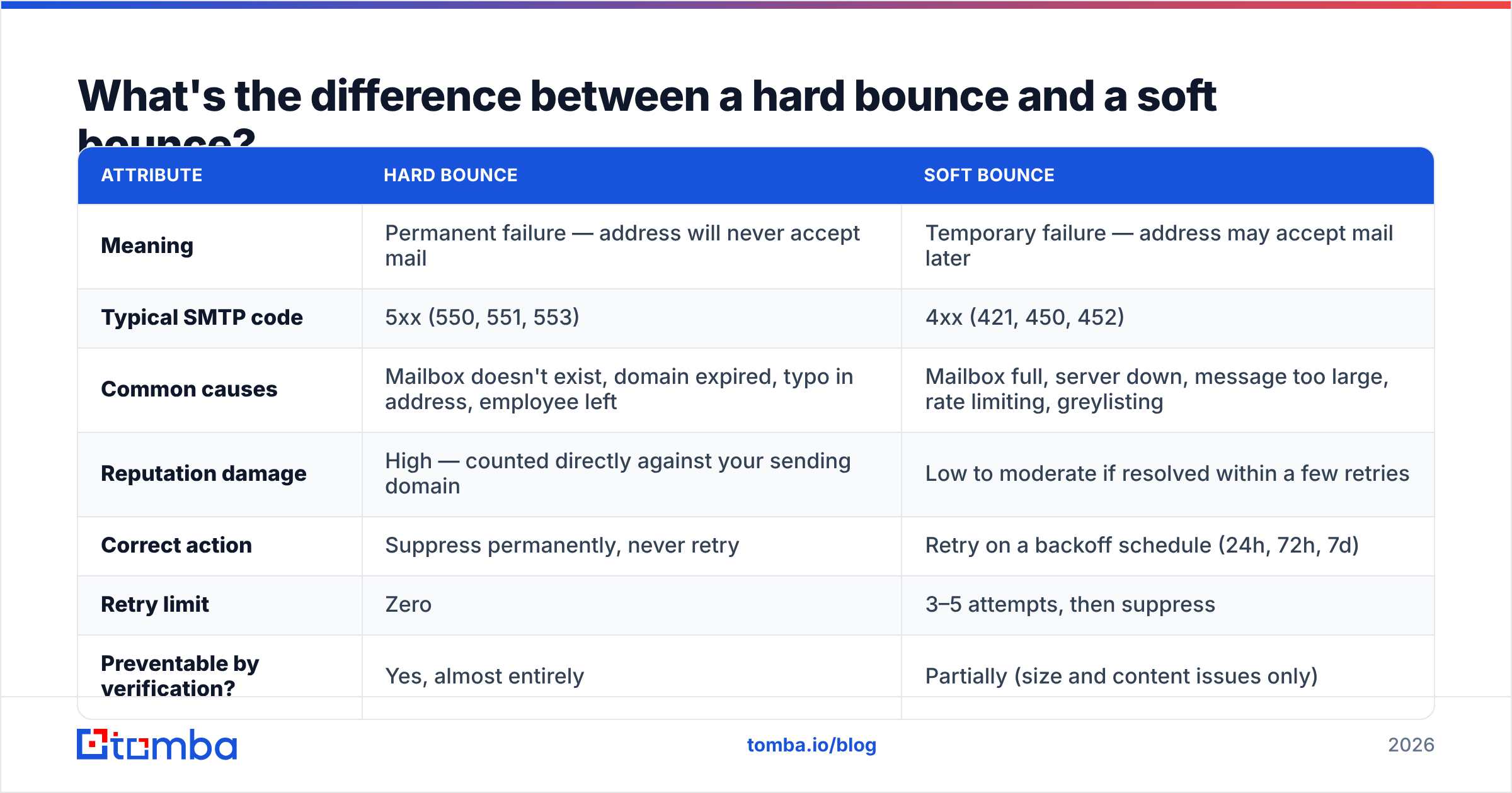 Diagram: What's the difference between a hard bounce and a soft bounce