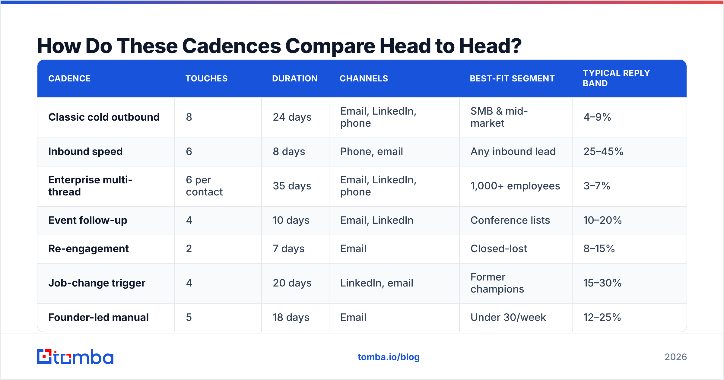 Diagram: How Do These Cadences Compare Head to Head