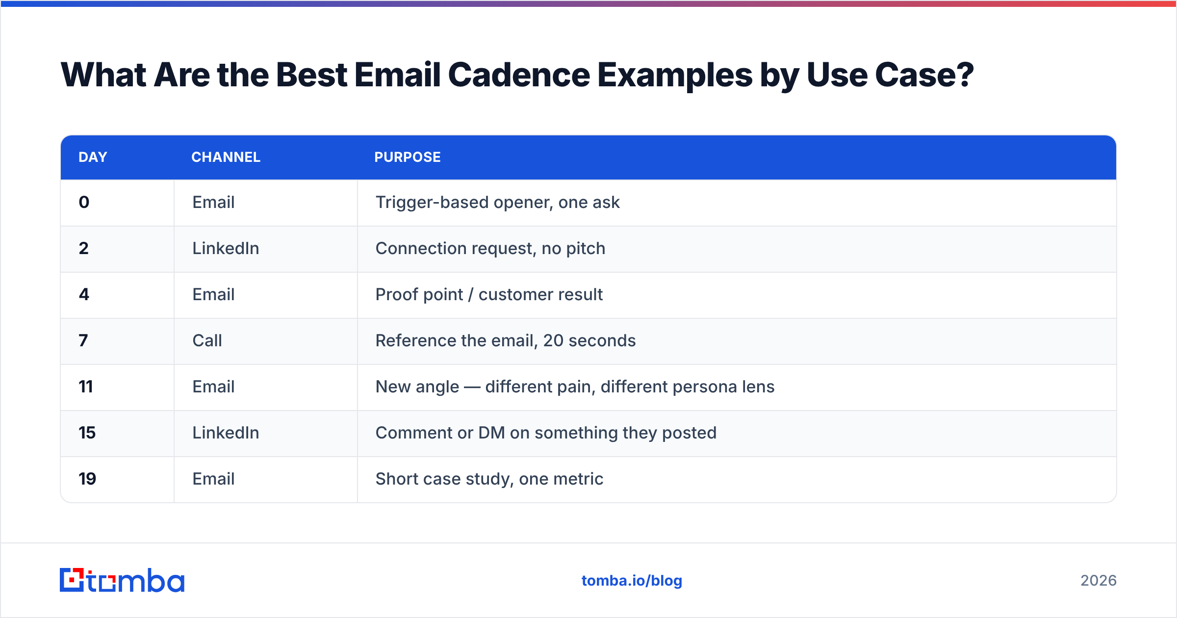 Diagram: What Are the Best Email Cadence Examples by Use Case