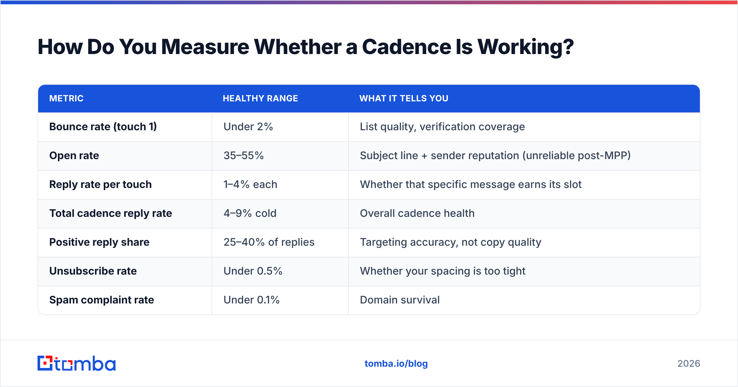 Diagram: How Do You Measure Whether a Cadence Is Working