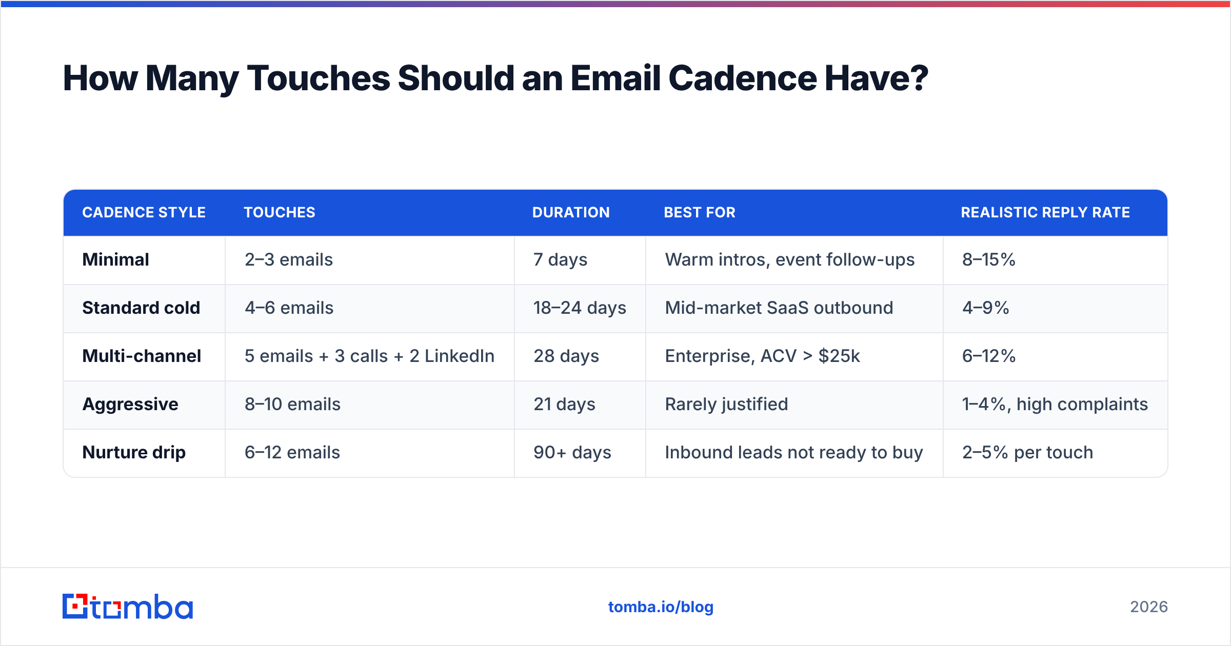 Diagram: How Many Touches Should an Email Cadence Have