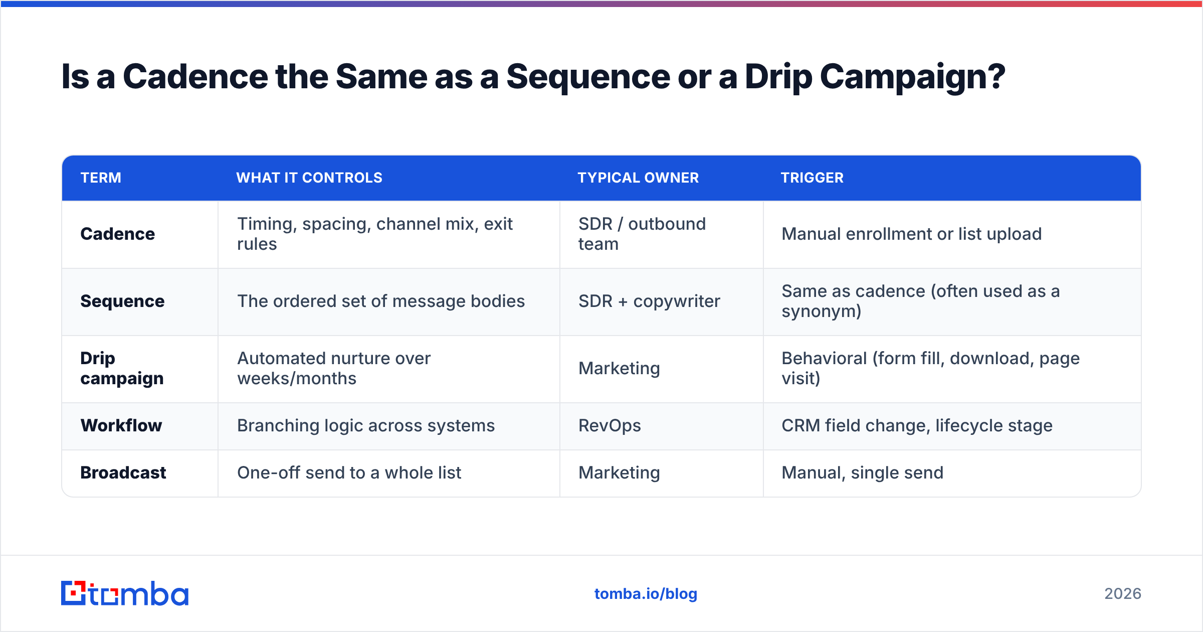 Diagram: Is a Cadence the Same as a Sequence or a Drip Campaign