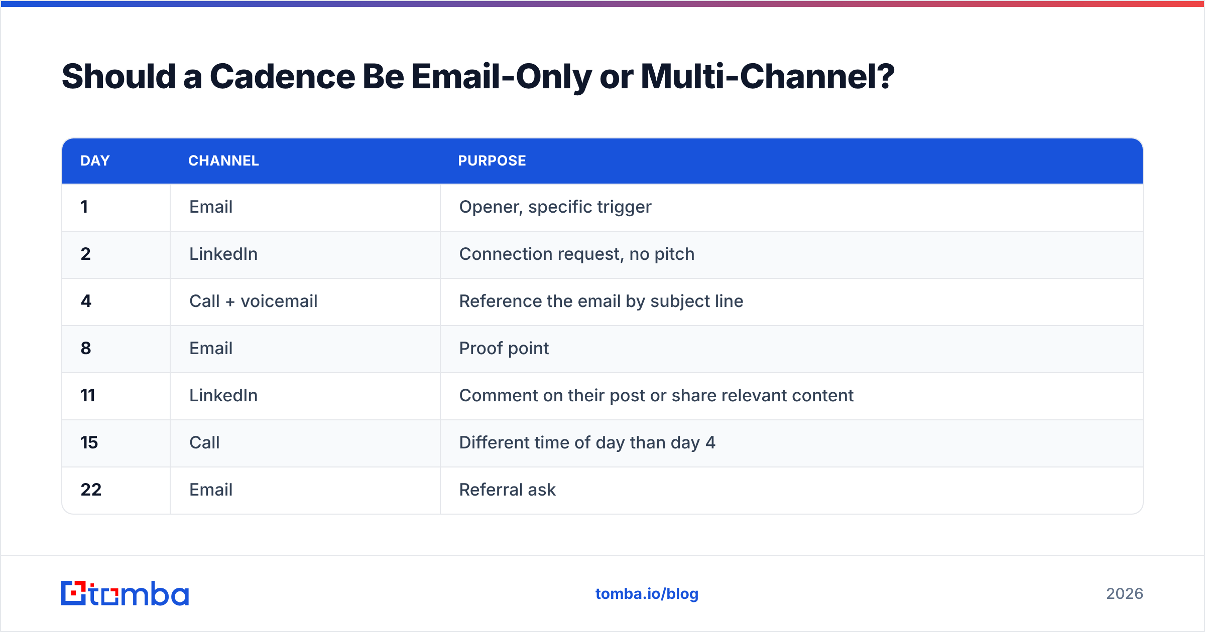 Diagram: Should a Cadence Be Email-Only or Multi-Channel
