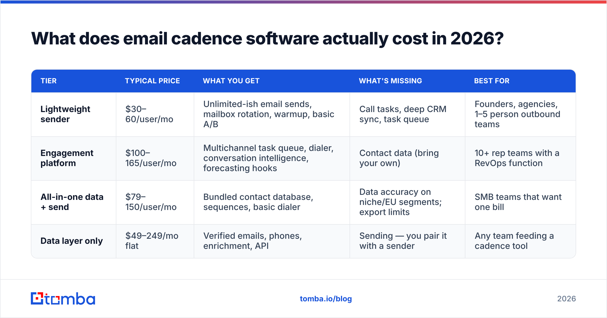 Diagram: What does email cadence software actually cost in 2026