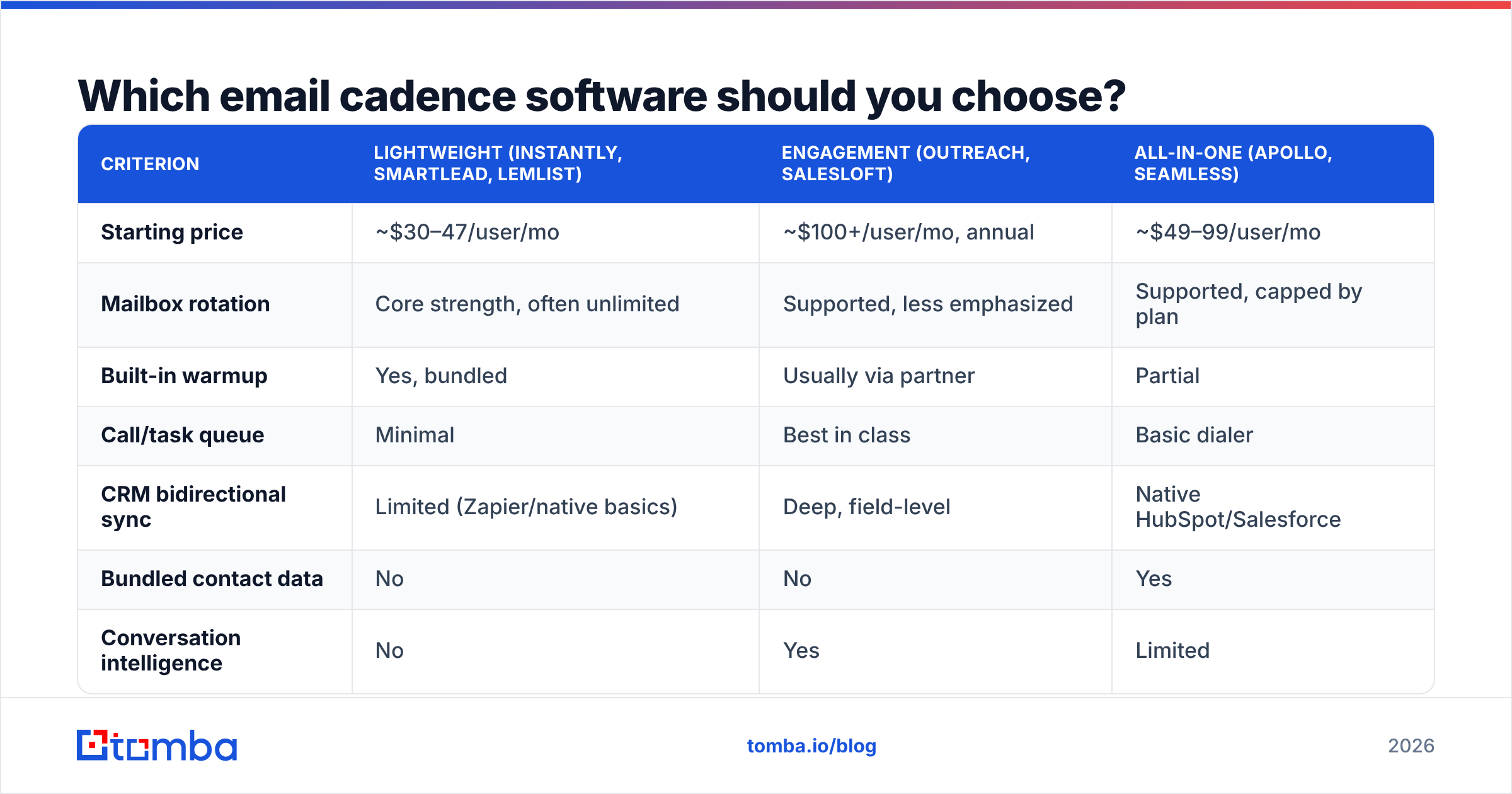 Diagram: Which email cadence software should you choose