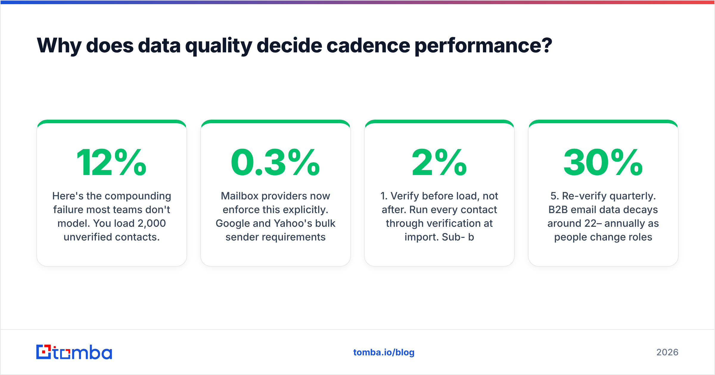 Diagram: Why does data quality decide cadence performance