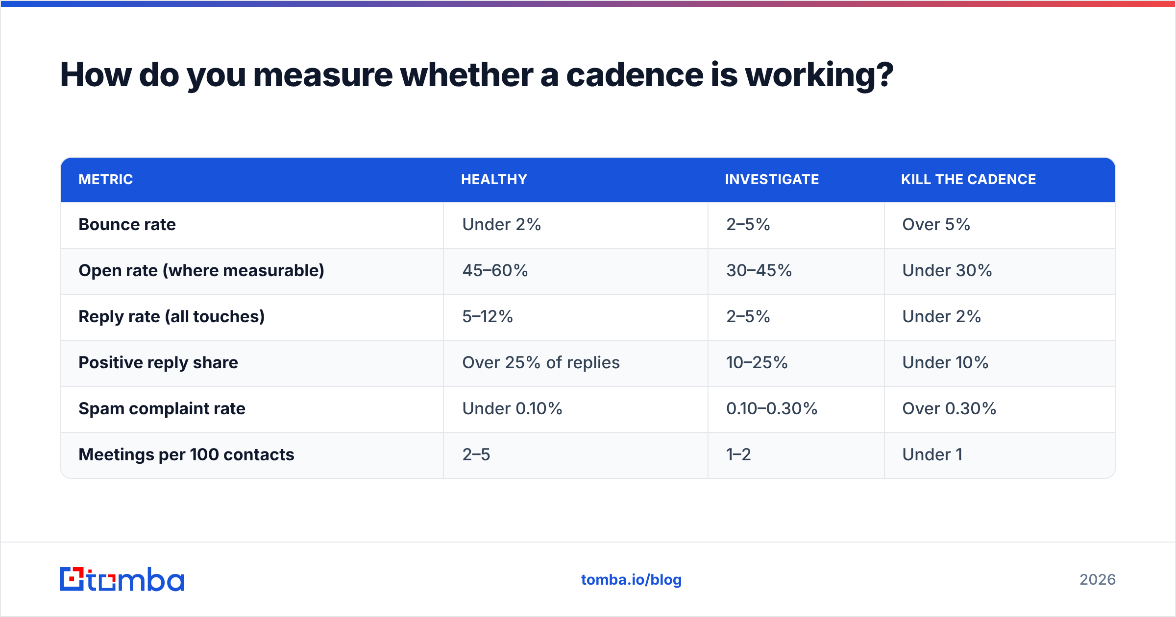 Diagram: How do you measure whether a cadence is working