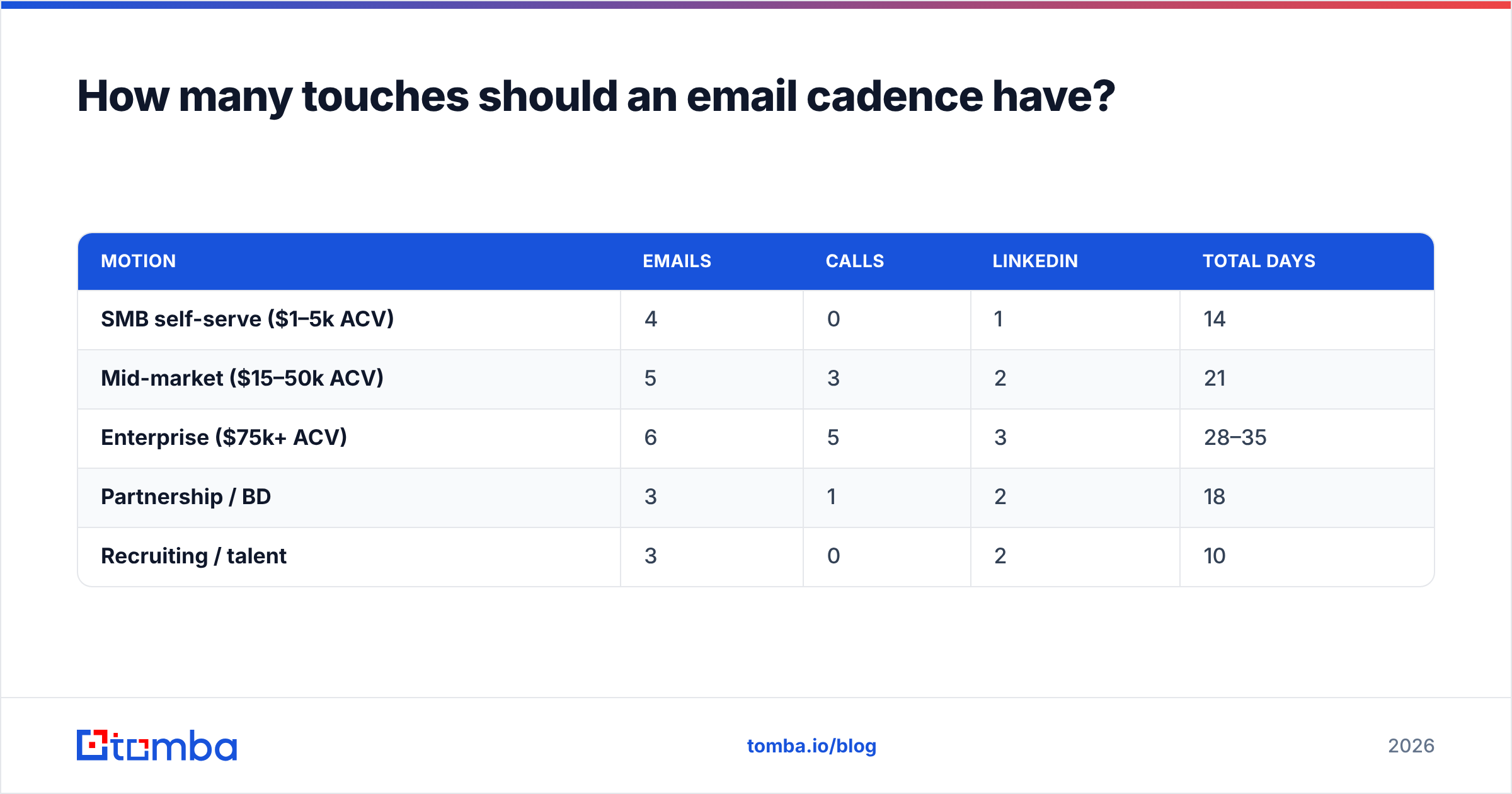 Diagram: How many touches should an email cadence have