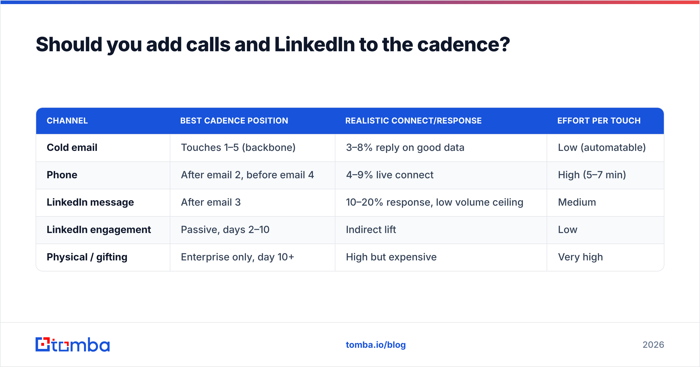 Diagram: Should you add calls and LinkedIn to the cadence