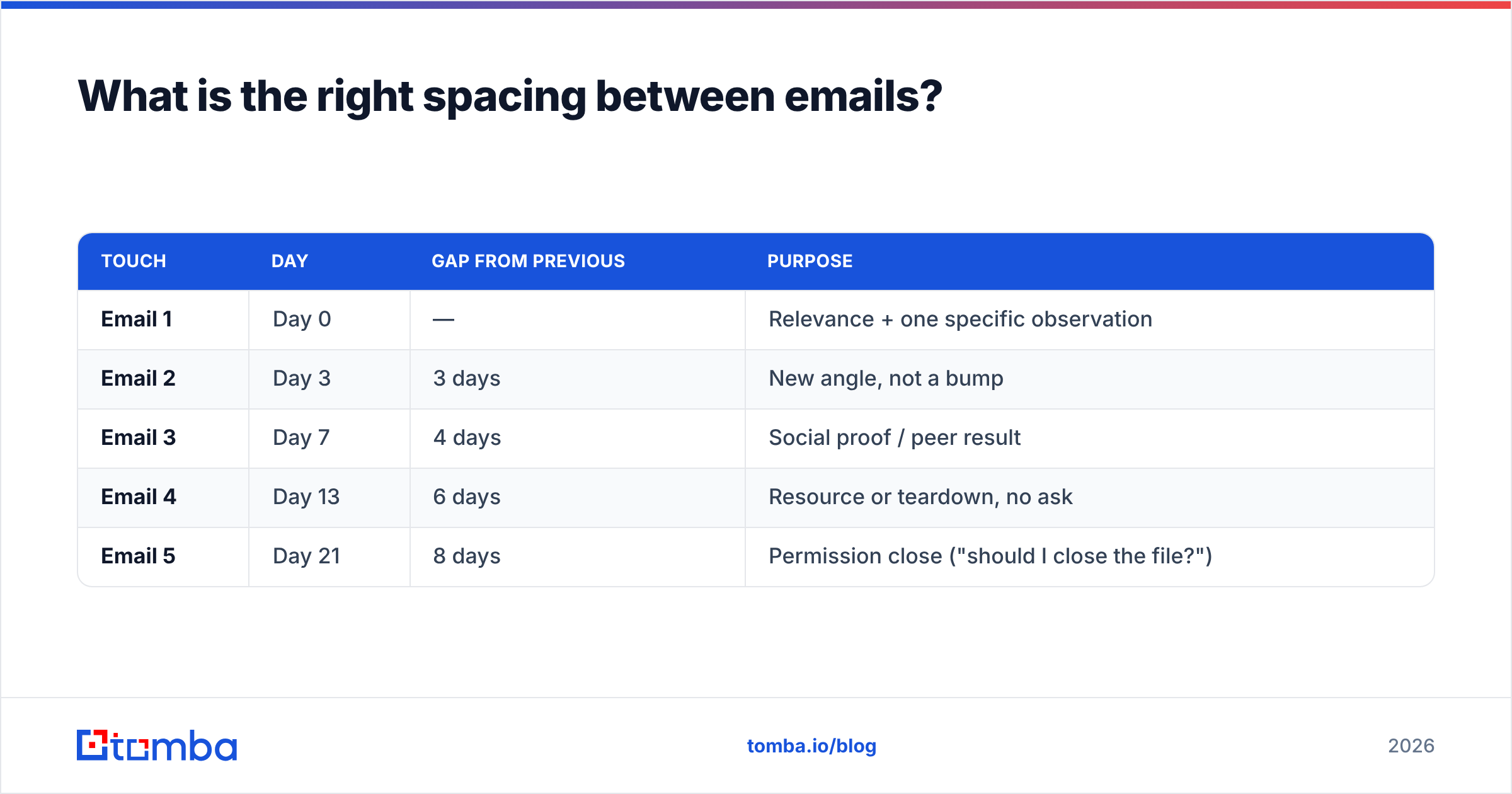 Diagram: What is the right spacing between emails