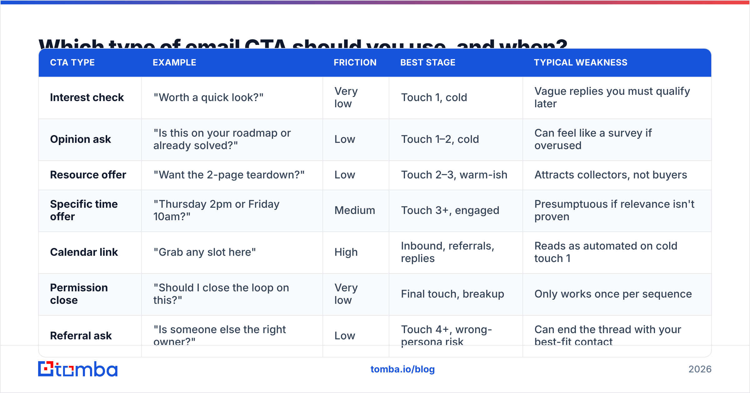 Diagram: Which type of email CTA should you use, and when