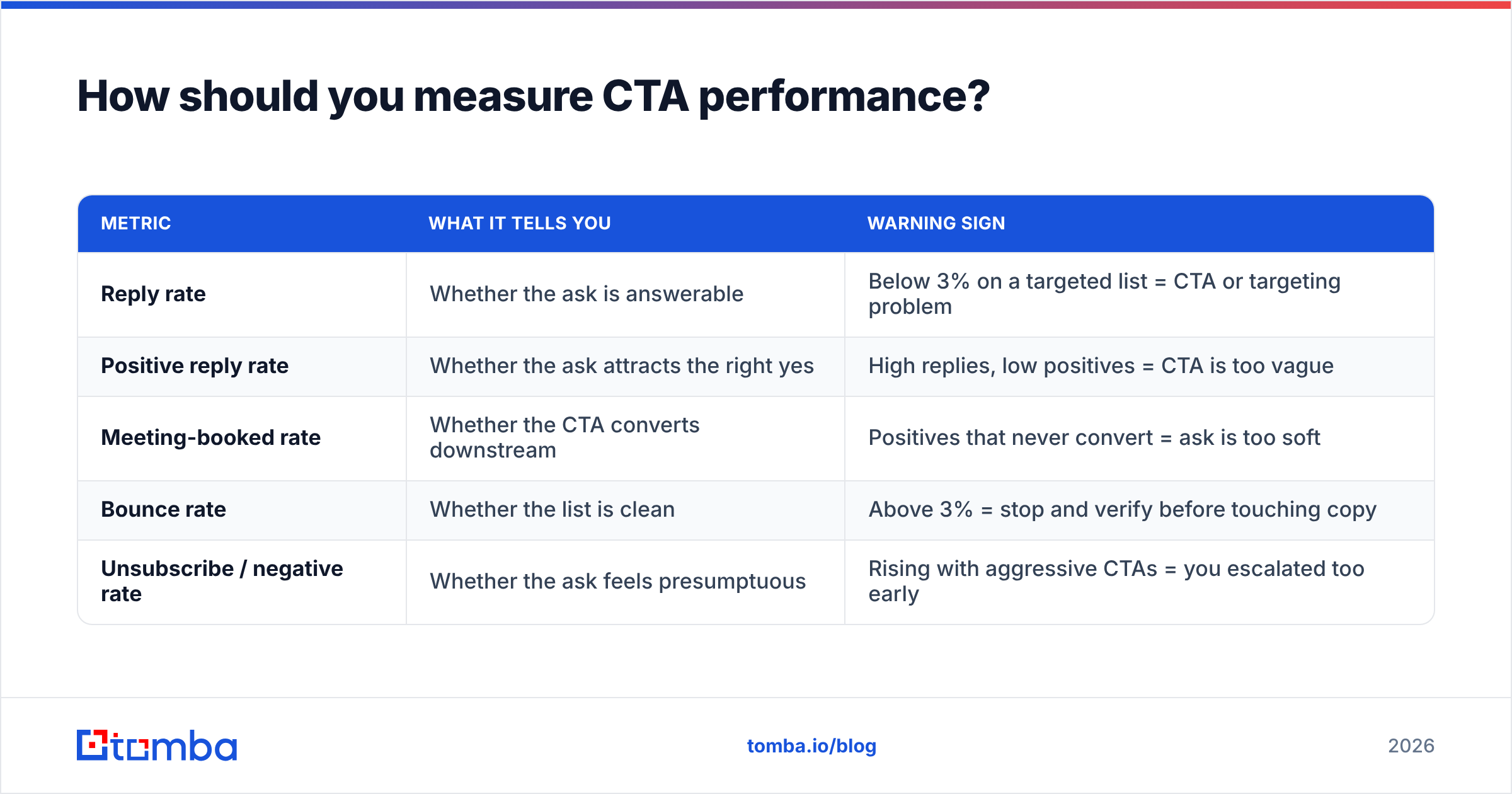Diagram: How should you measure CTA performance