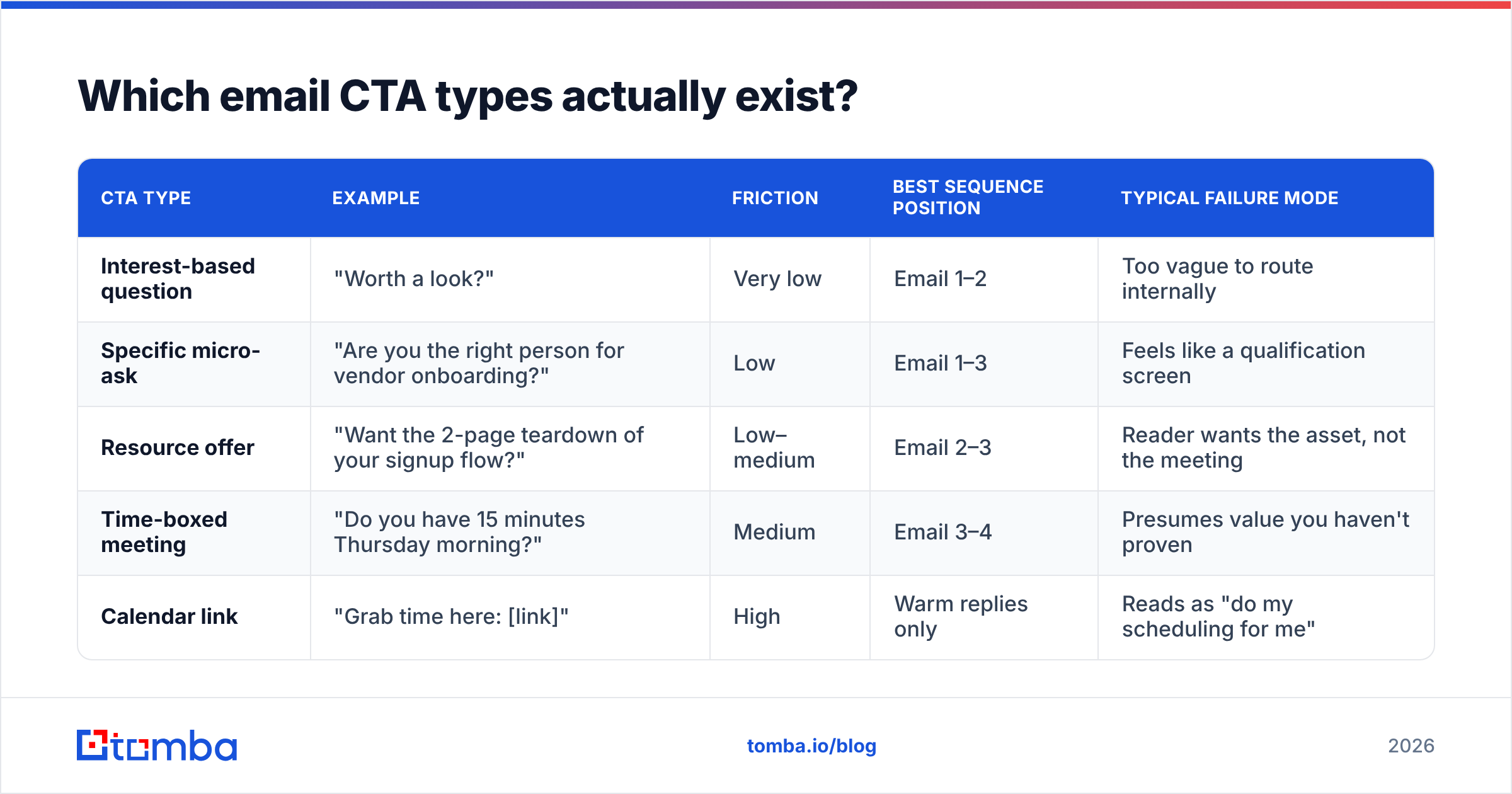 Diagram: Which email CTA types actually exist