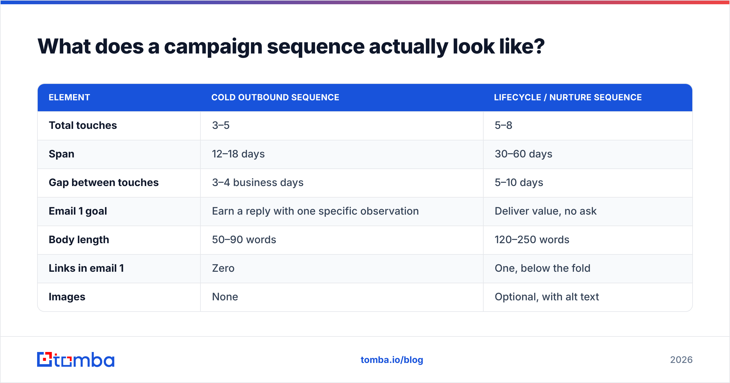 Diagram: What does a campaign sequence actually look like