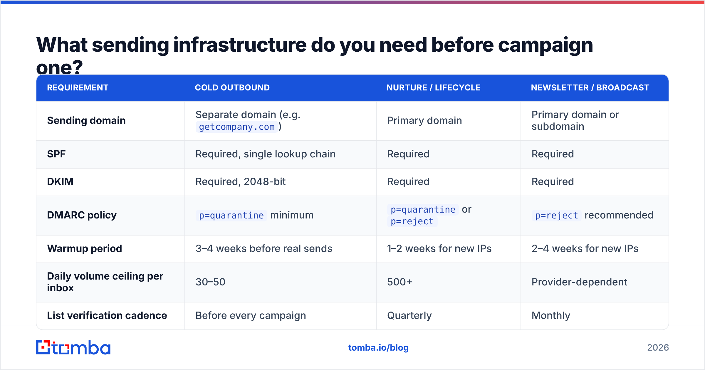 Diagram: What sending infrastructure do you need before campaign one
