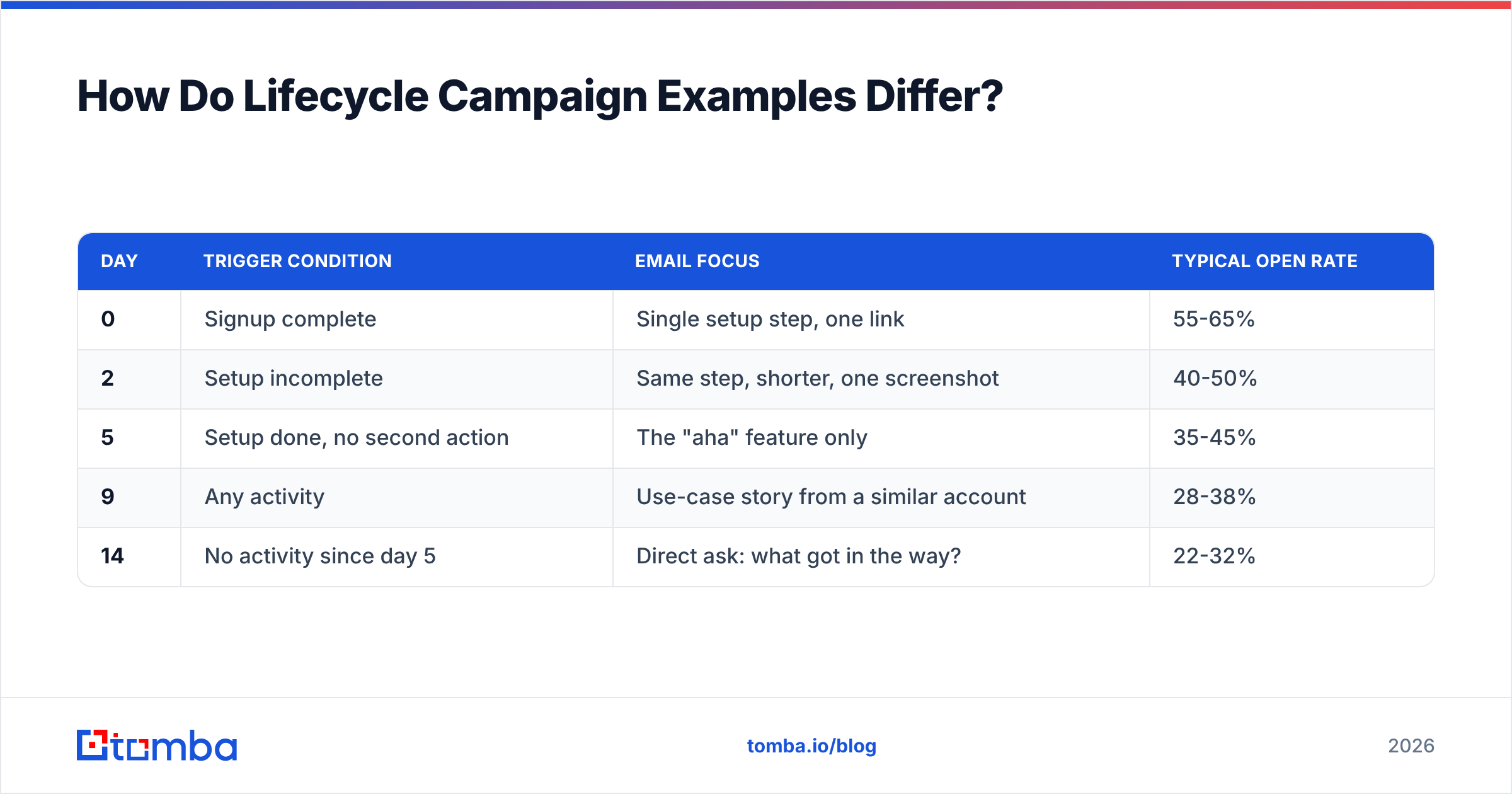 Diagram: How Do Lifecycle Campaign Examples Differ