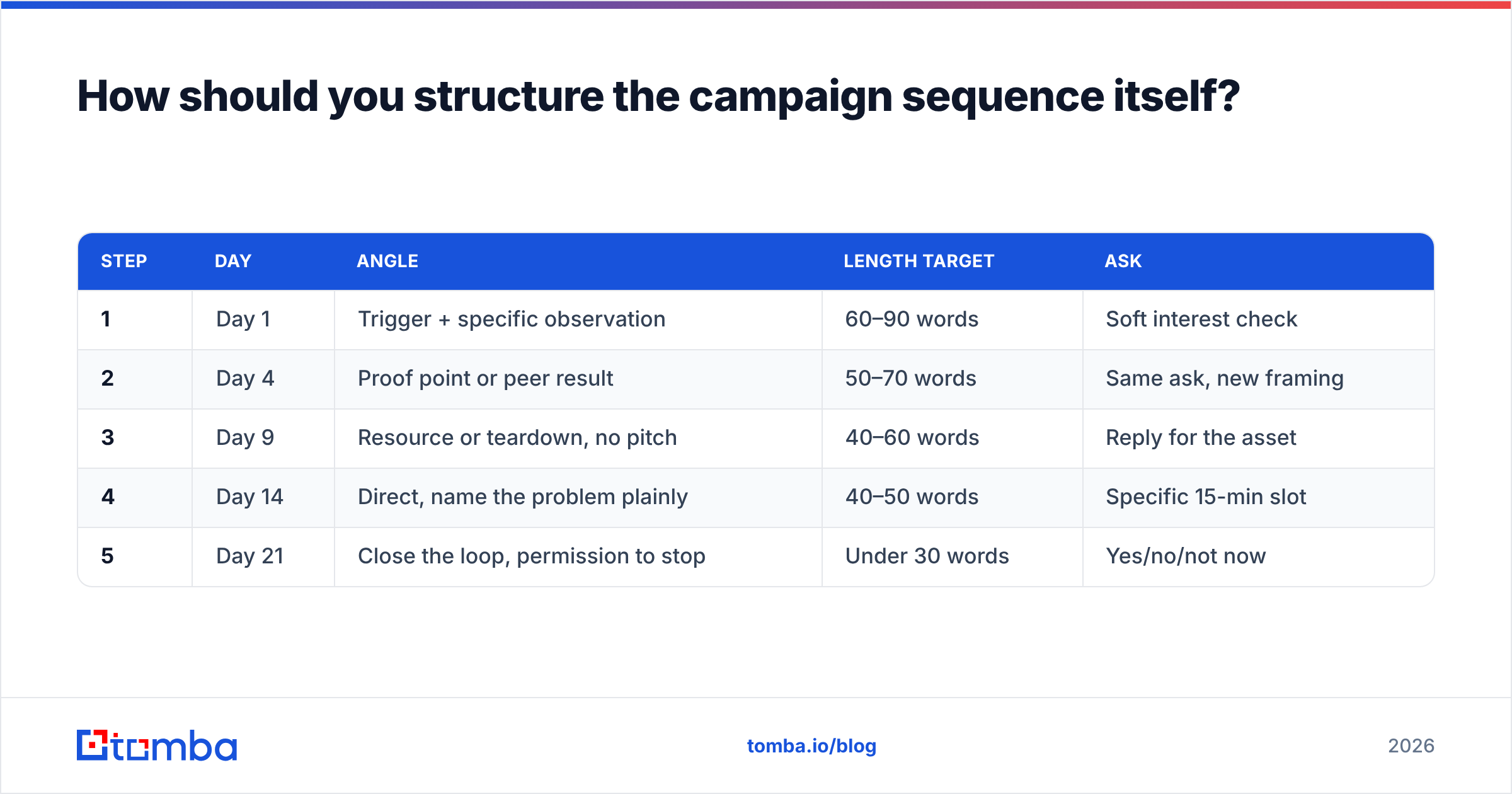 Diagram: How should you structure the campaign sequence itself