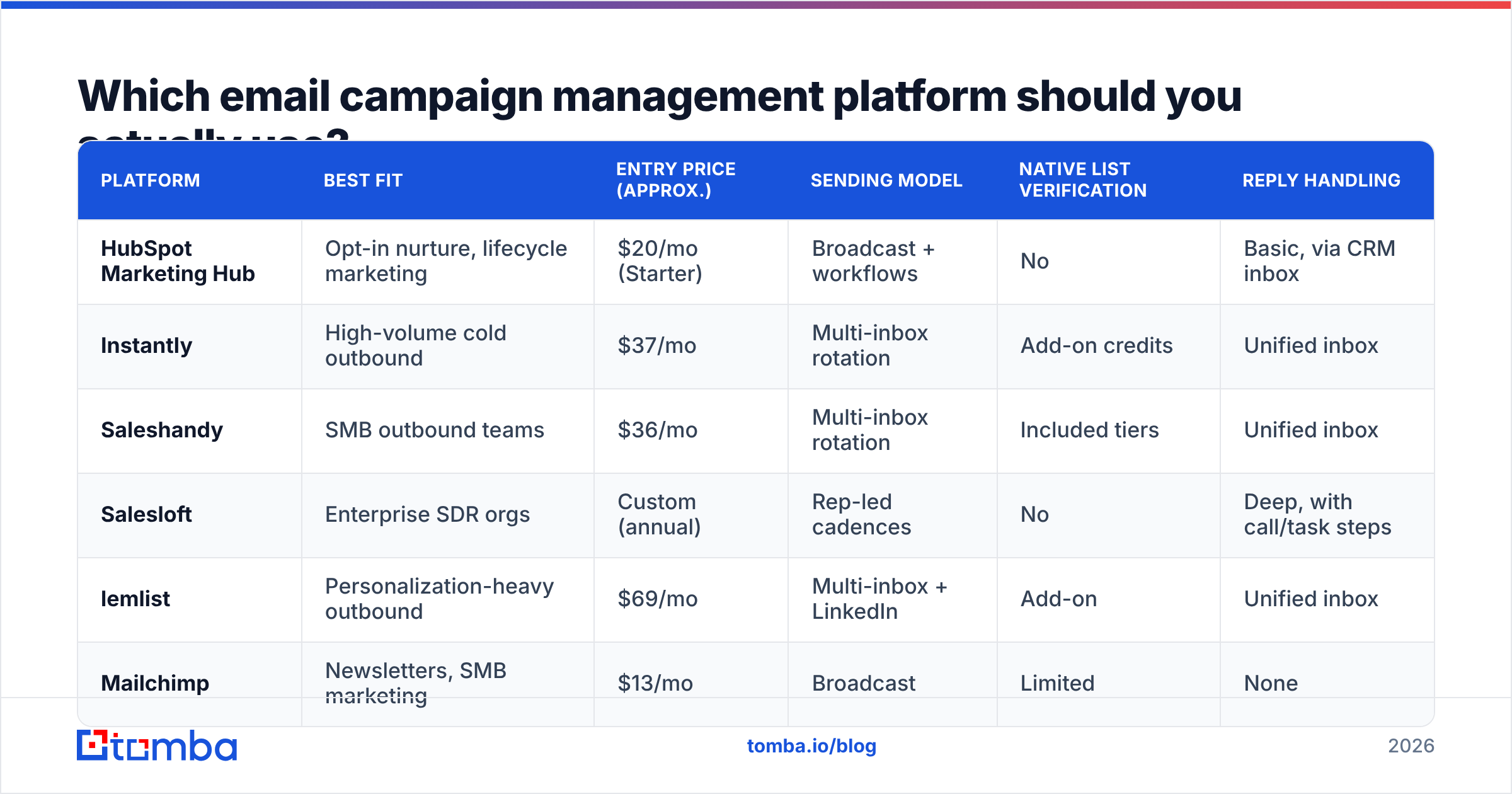 Diagram: Which email campaign management platform should you actually use