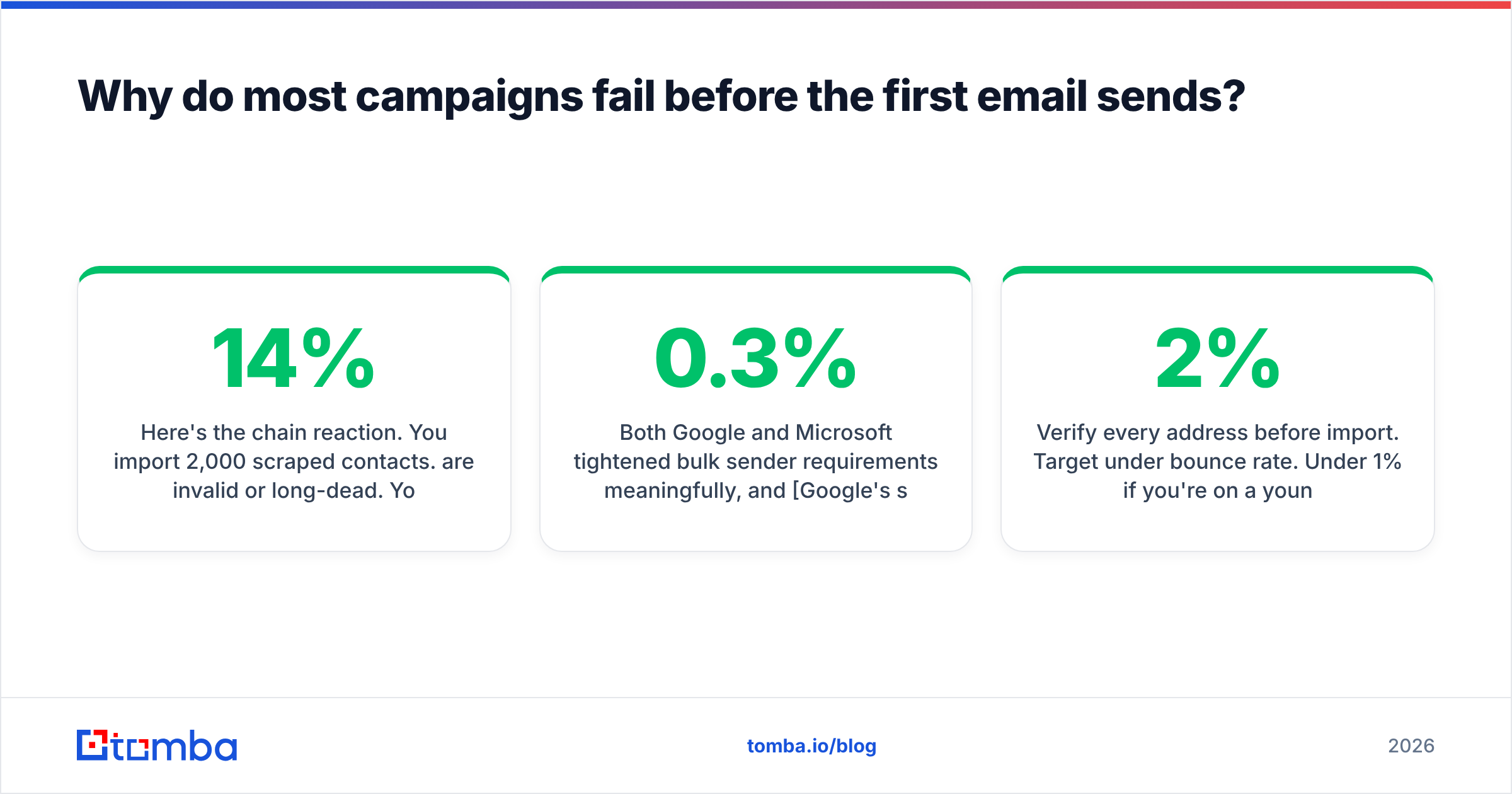 Diagram: Why do most campaigns fail before the first email sends